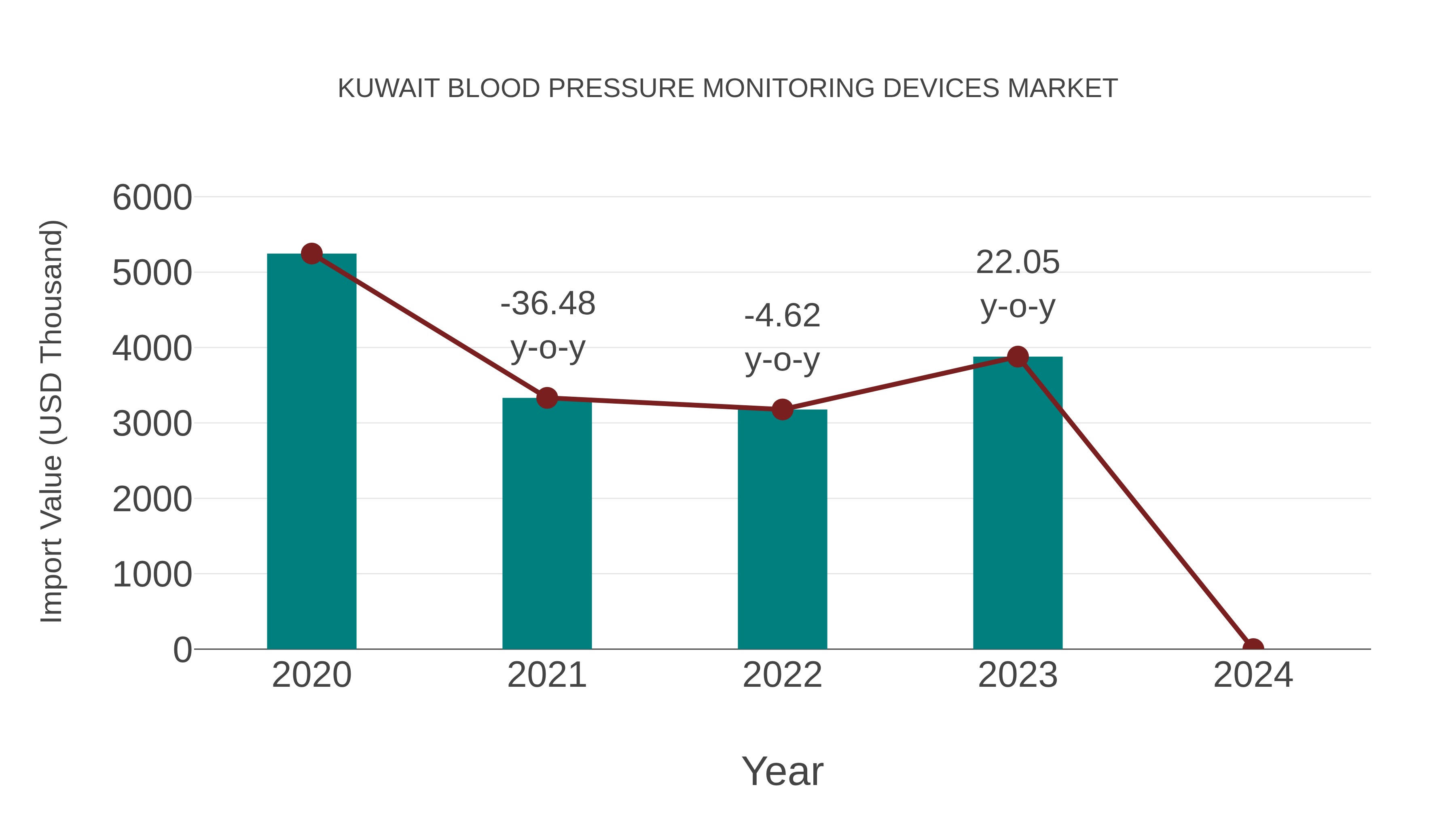  Kuwait Blood Pressure Monitoring Devices Market: Import Trend Analysis