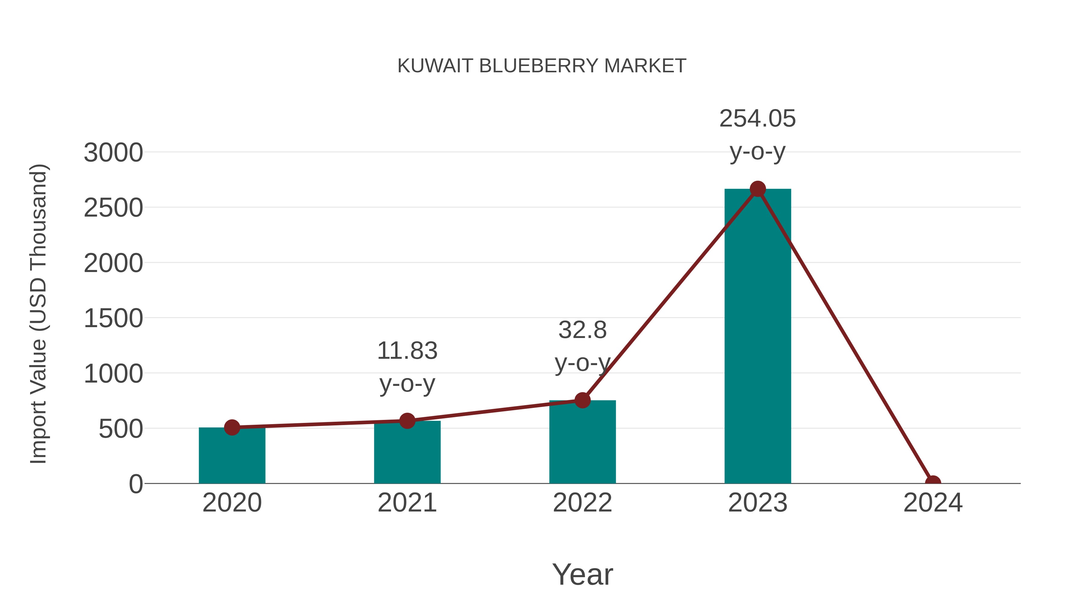  Kuwait Blueberry Market: Import Trend Analysis