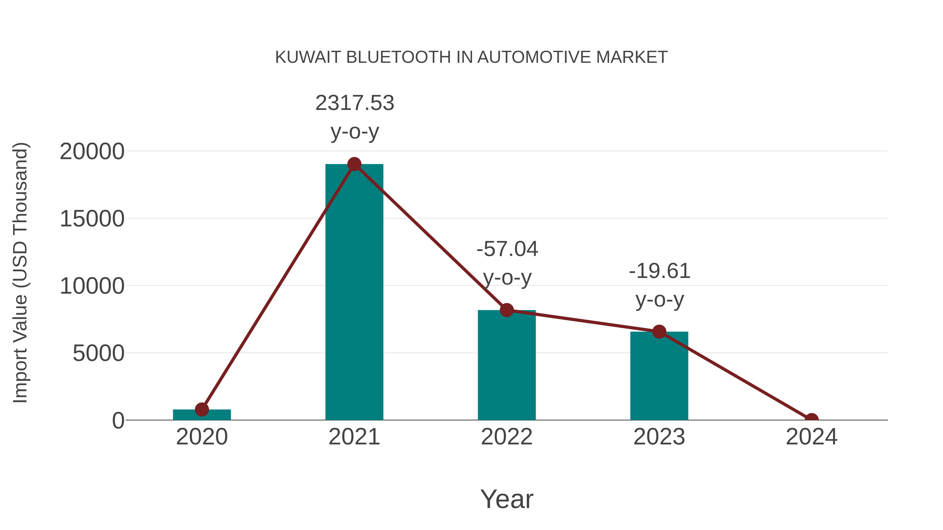  Kuwait Bluetooth in Automotive Market: Import Trend Analysis