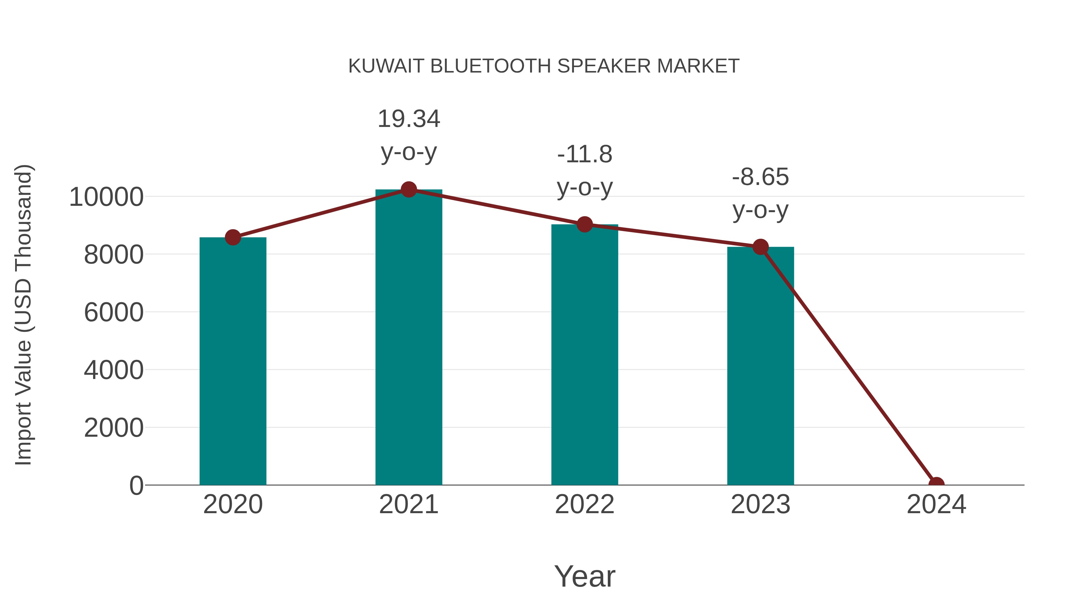  Kuwait Bluetooth Speaker Market: Import Trend Analysis