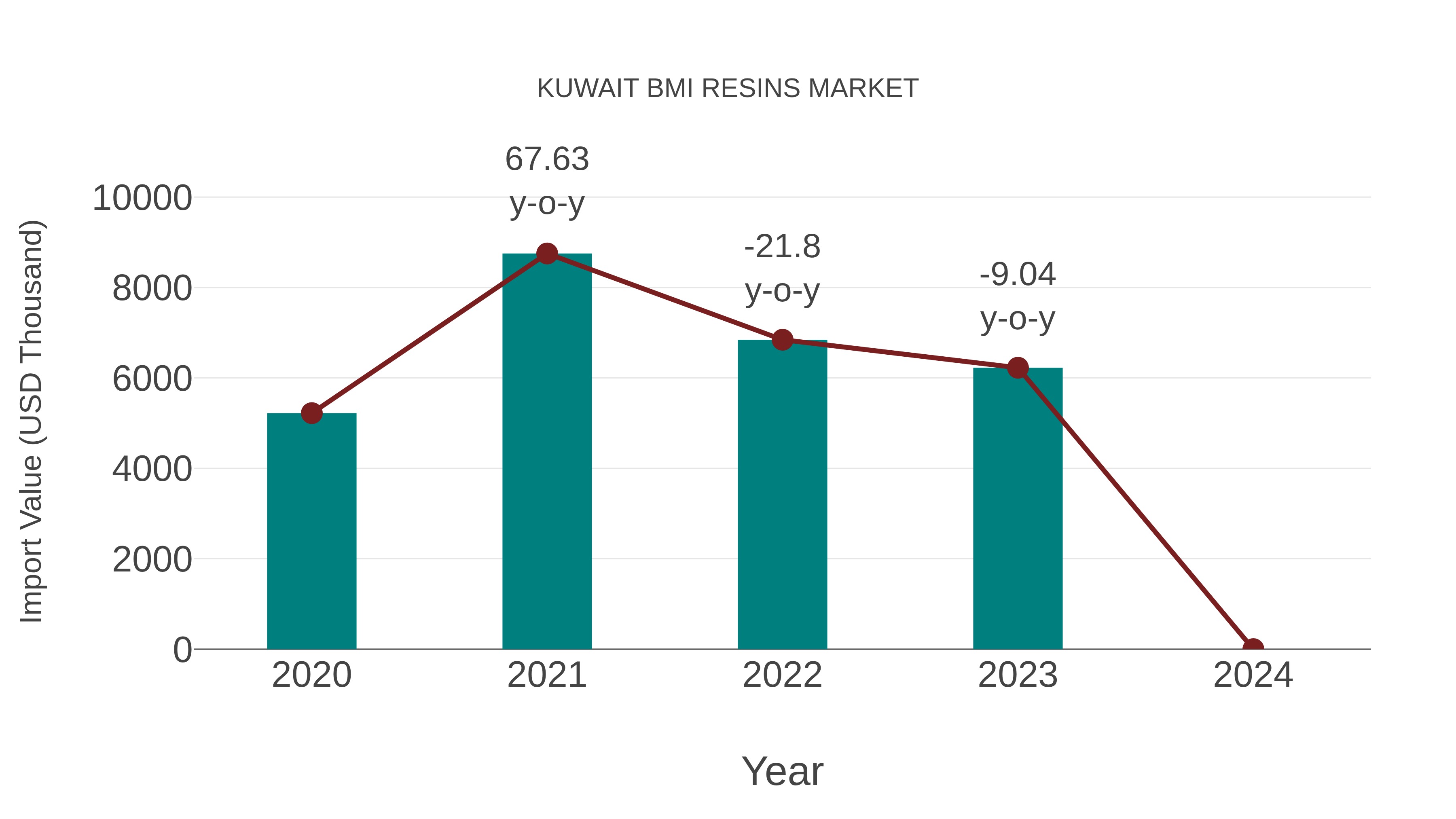  Kuwait Bmi Resins Market: Import Trend Analysis