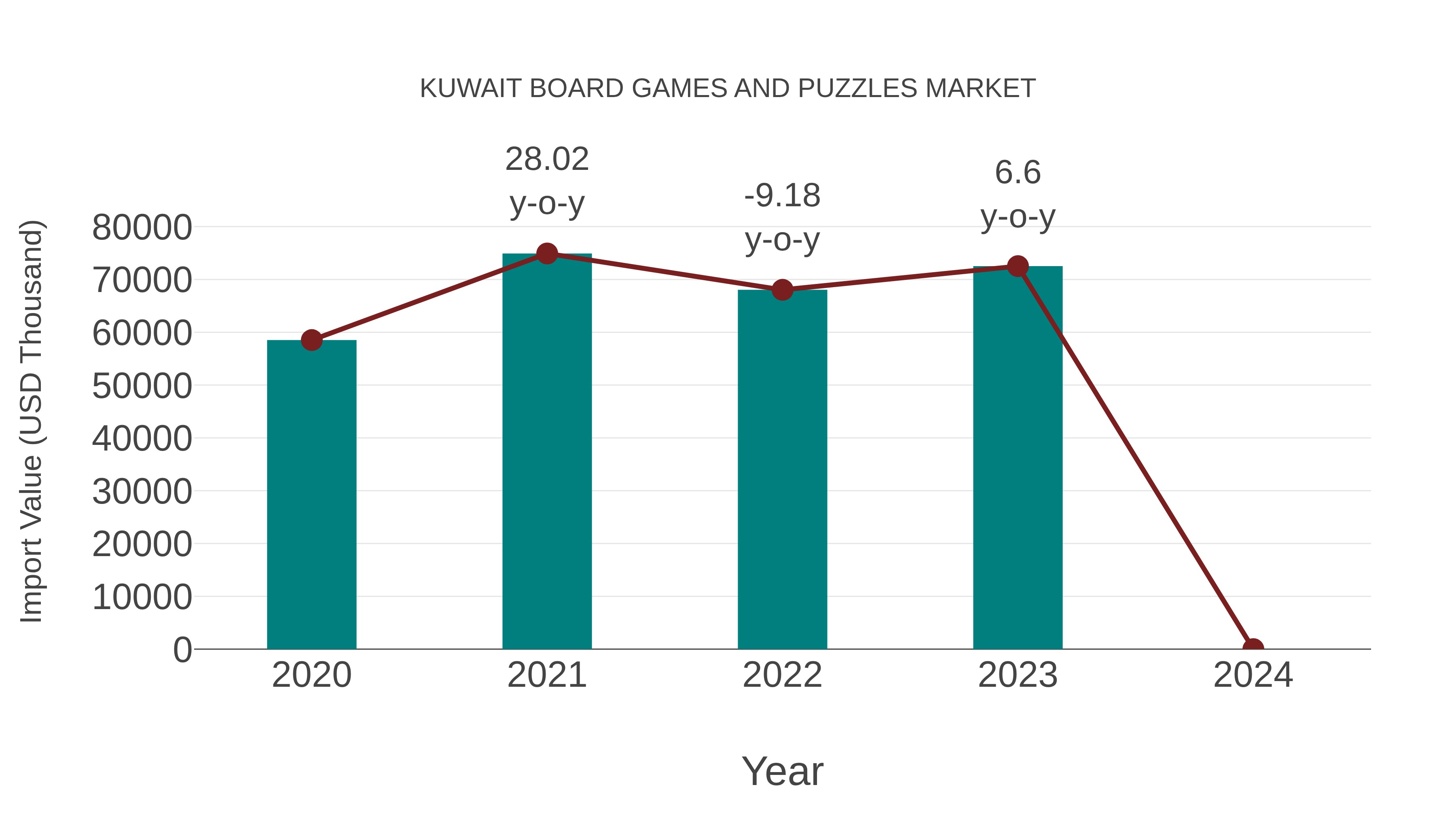  Kuwait Board Games and Puzzles Market: Import Trend Analysis