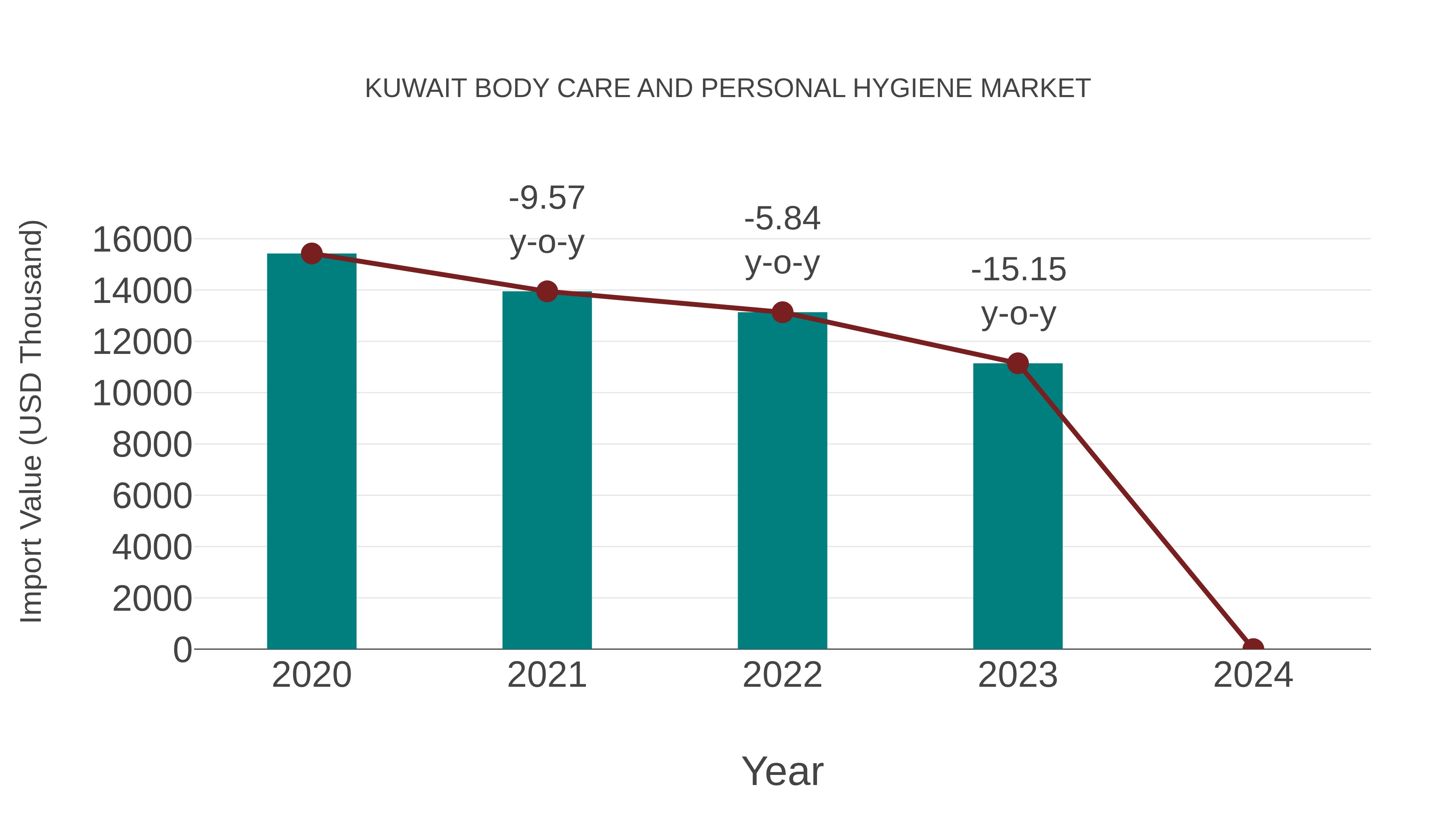  Kuwait Body Care and Personal Hygiene Market: Import Trend Analysis