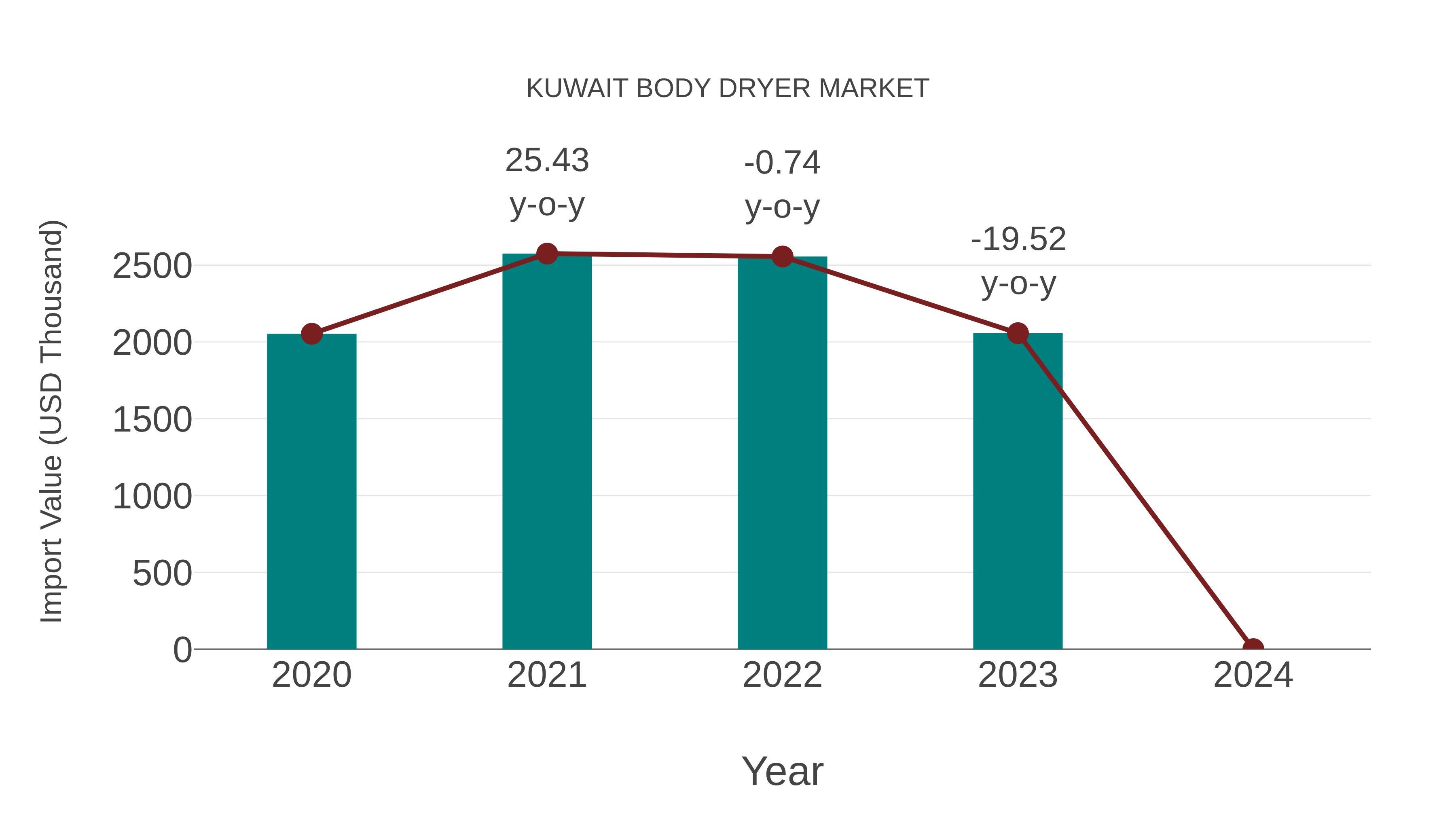  Kuwait Body Dryer Market: Import Trend Analysis