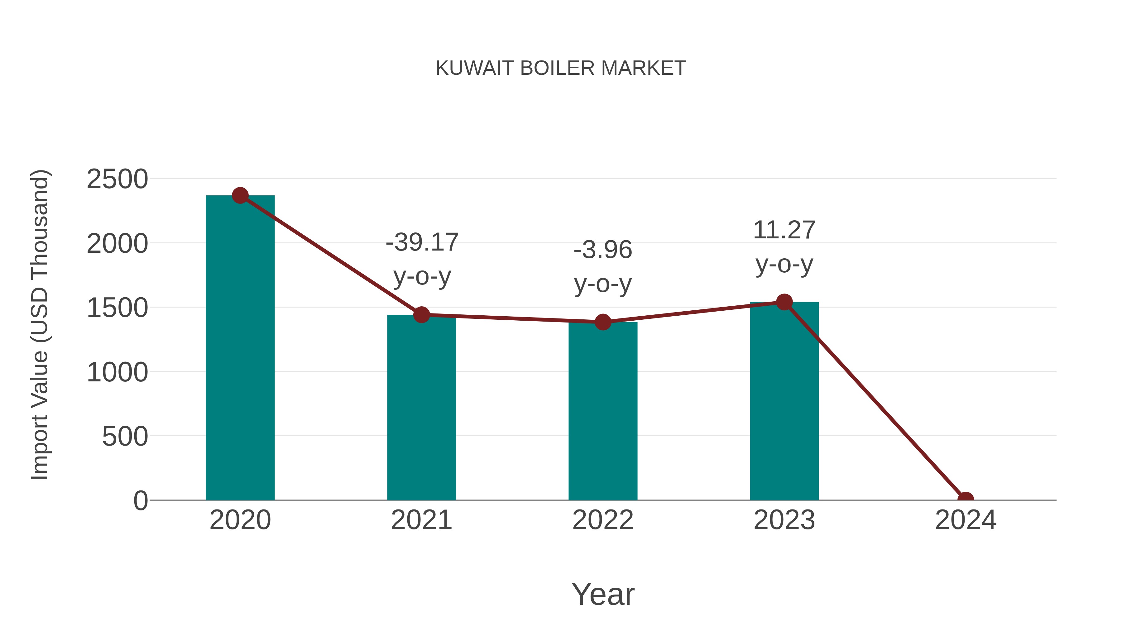  Kuwait Boiler Market: Import Trend Analysis