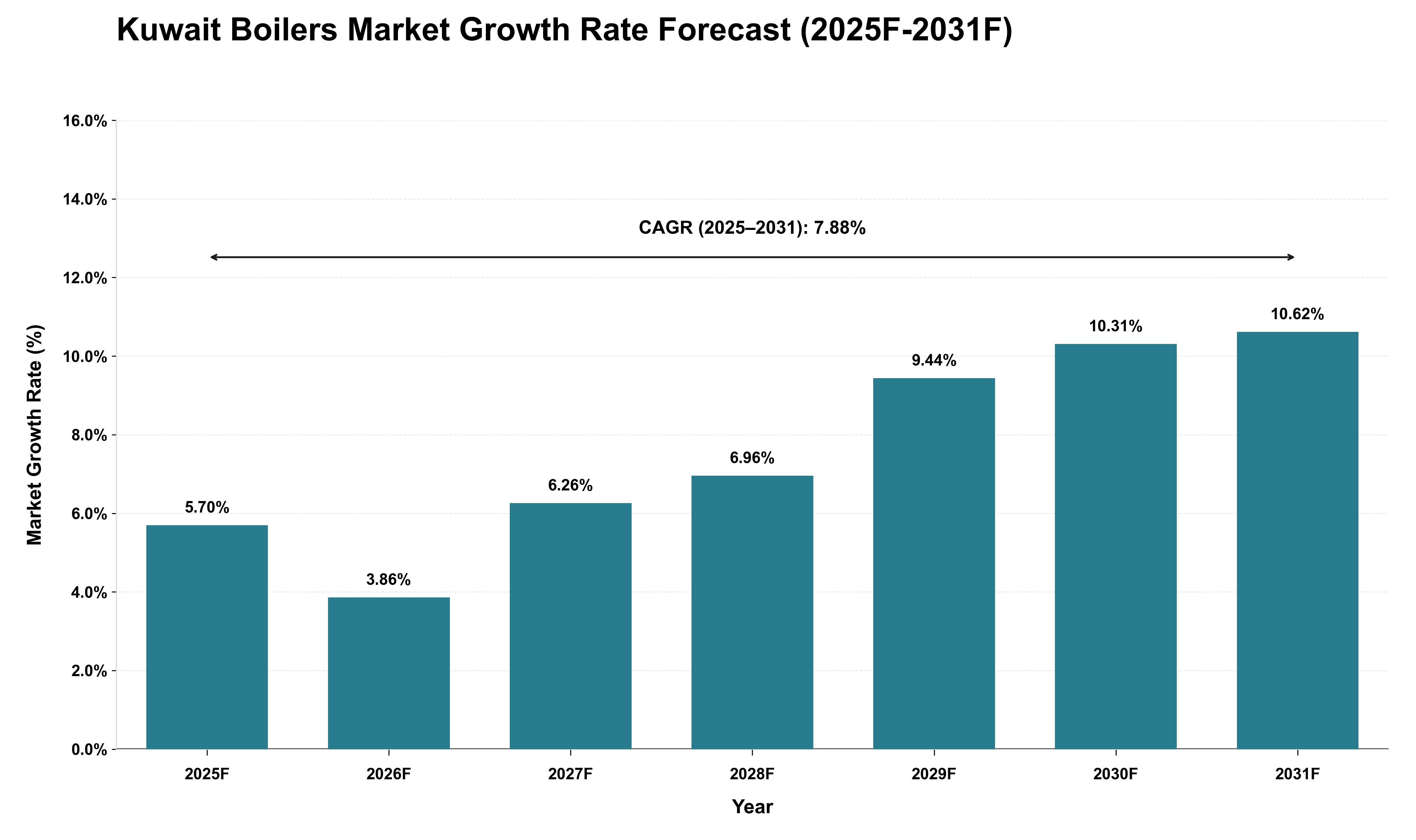 Kuwait Boilers Market Growth Rate Analysis (2025 - 2031)