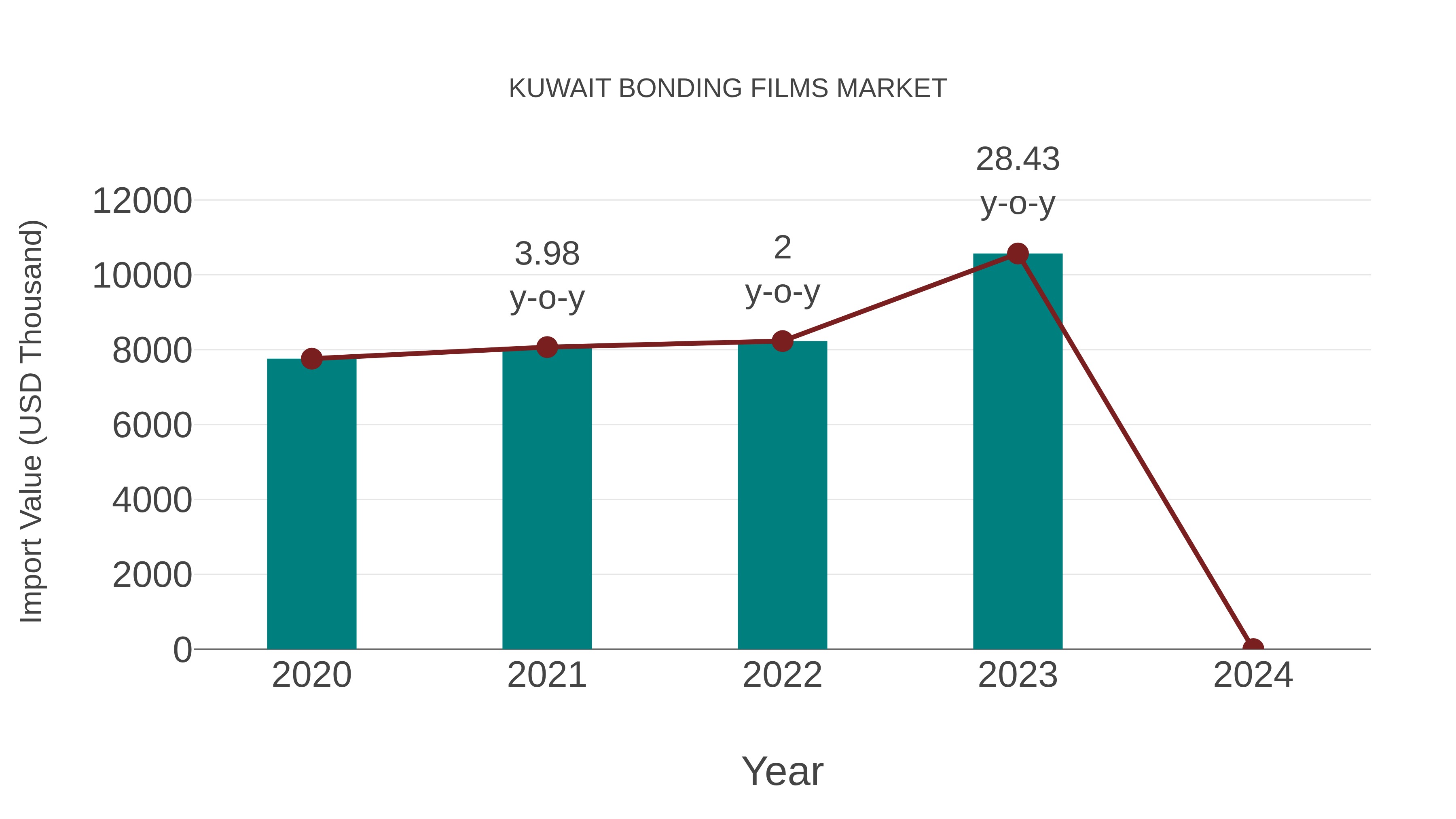  Kuwait Bonding Films Market: Import Trend Analysis