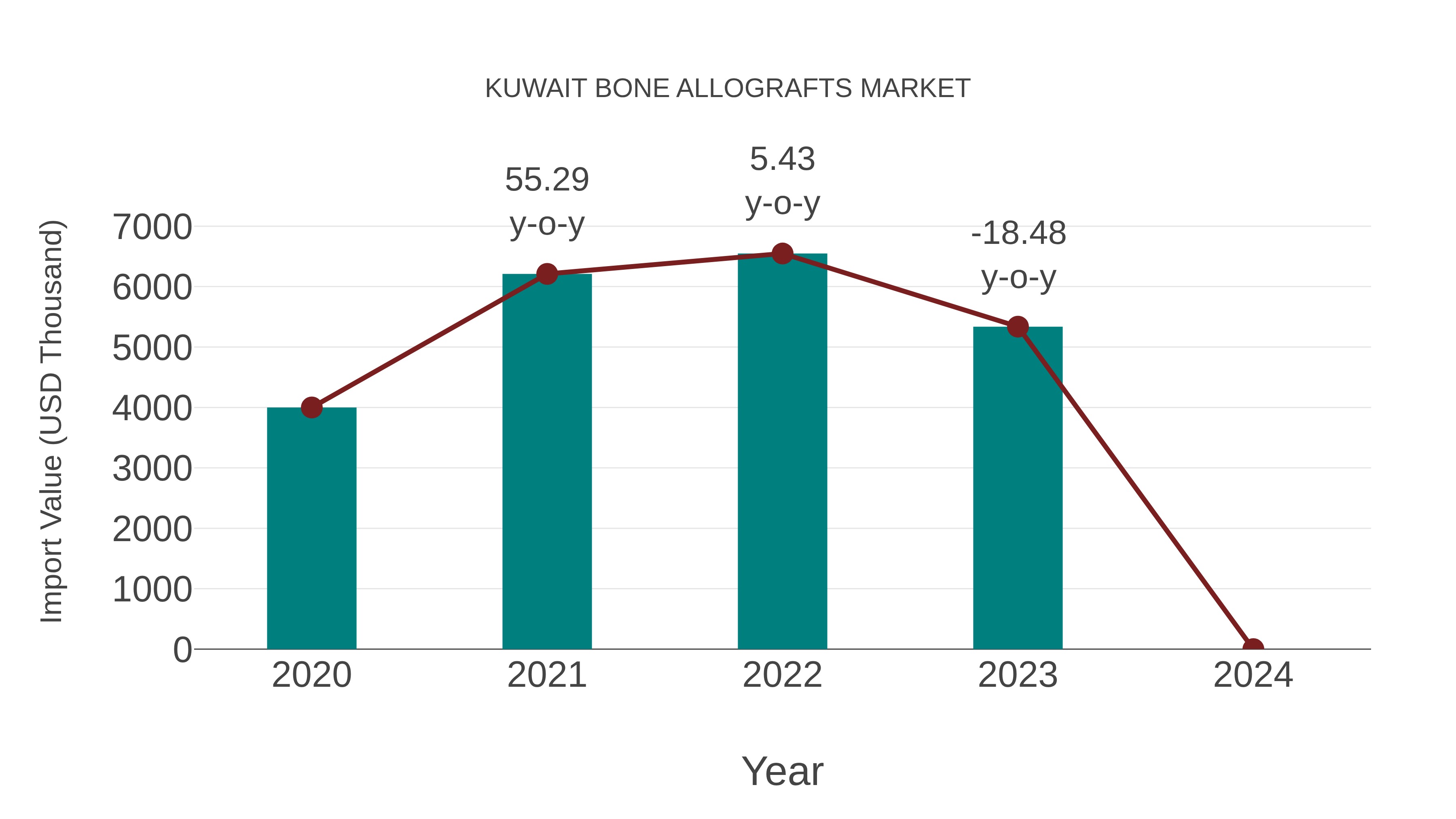 Kuwait Bone Allografts Market: Import Trend Analysis