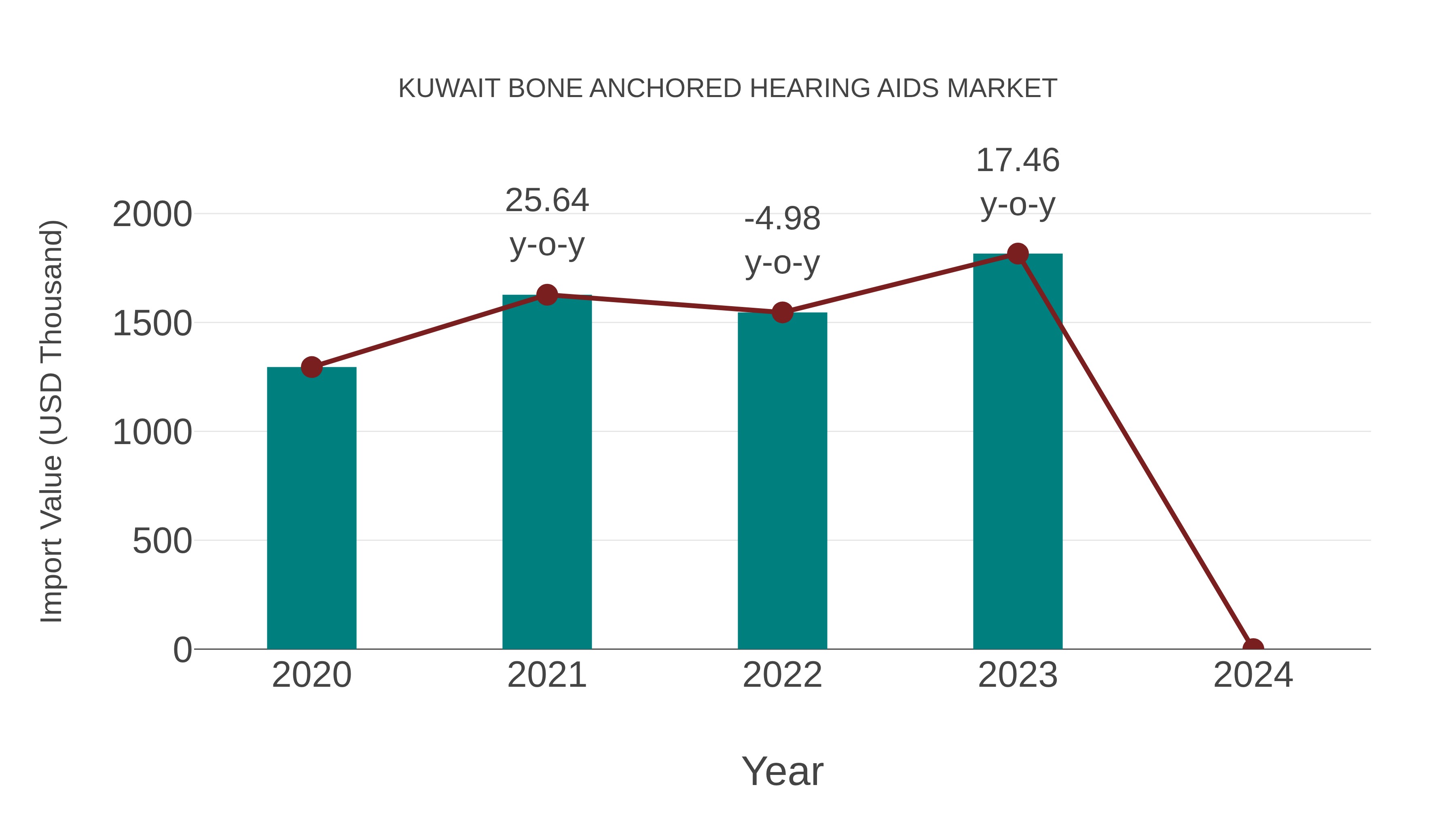  Kuwait Bone Anchored Hearing Aids Market: Import Trend Analysis