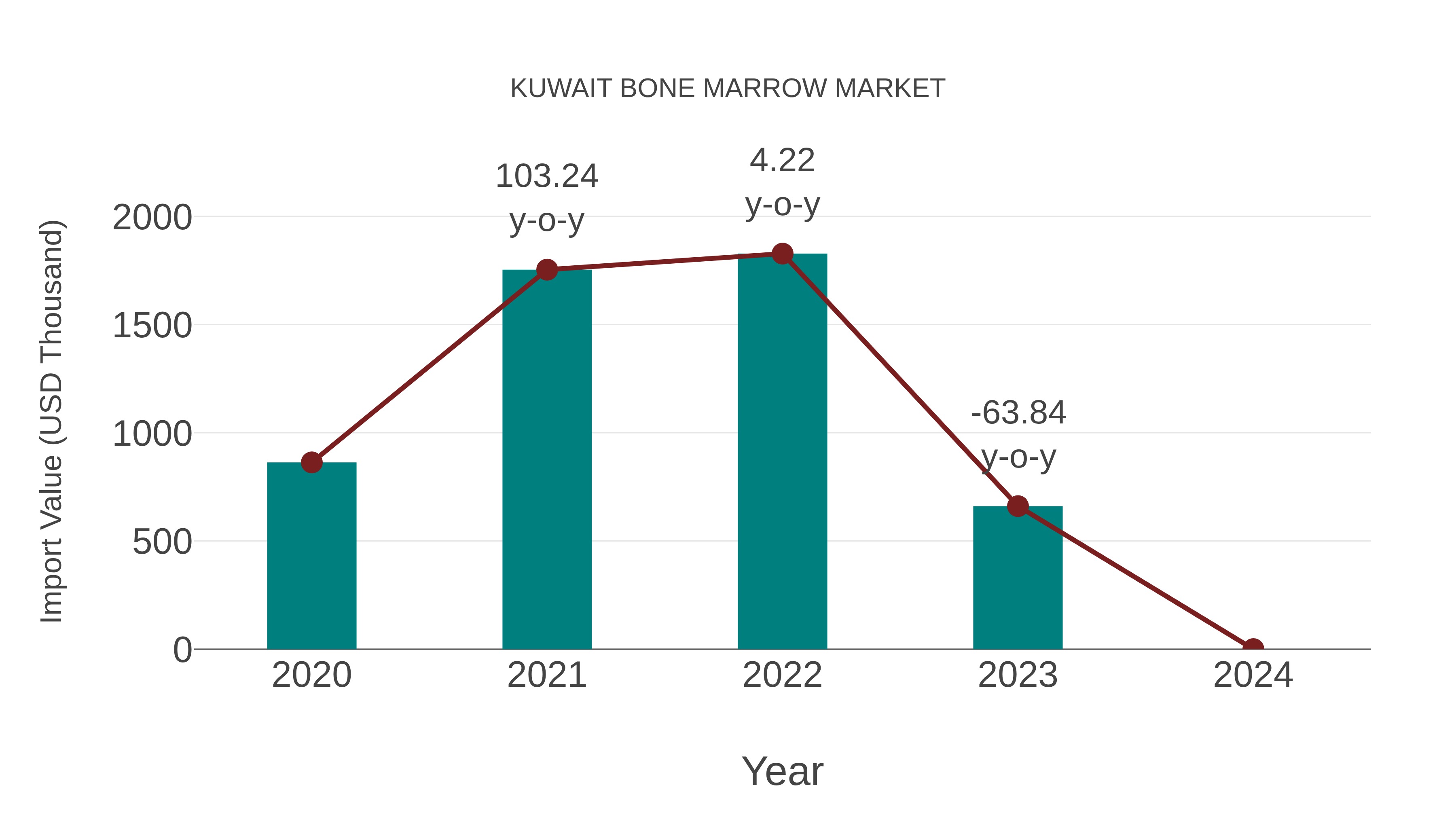  Kuwait Bone Marrow Market: Import Trend Analysis