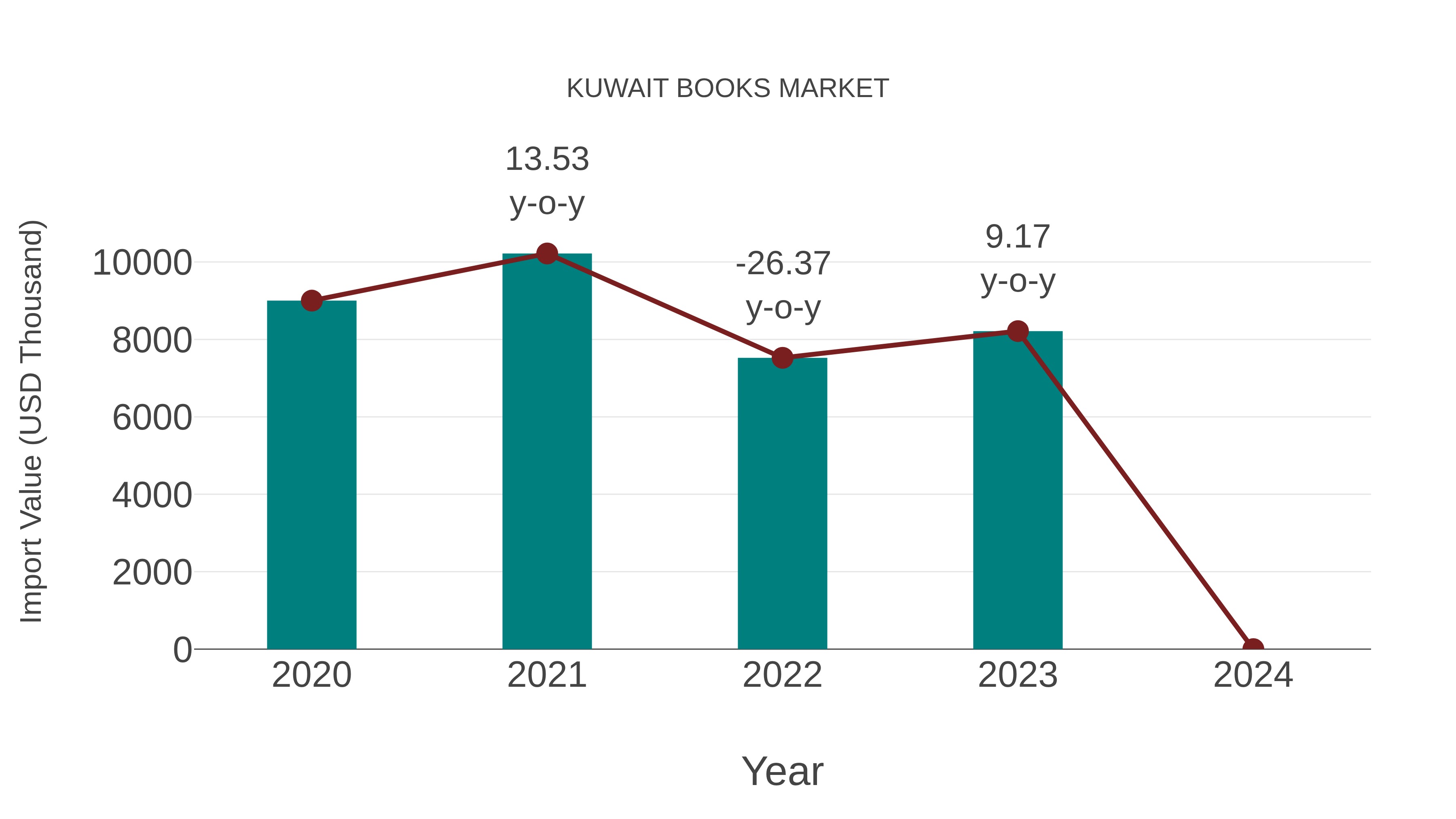 Kuwait Books Market: Import Trend Analysis