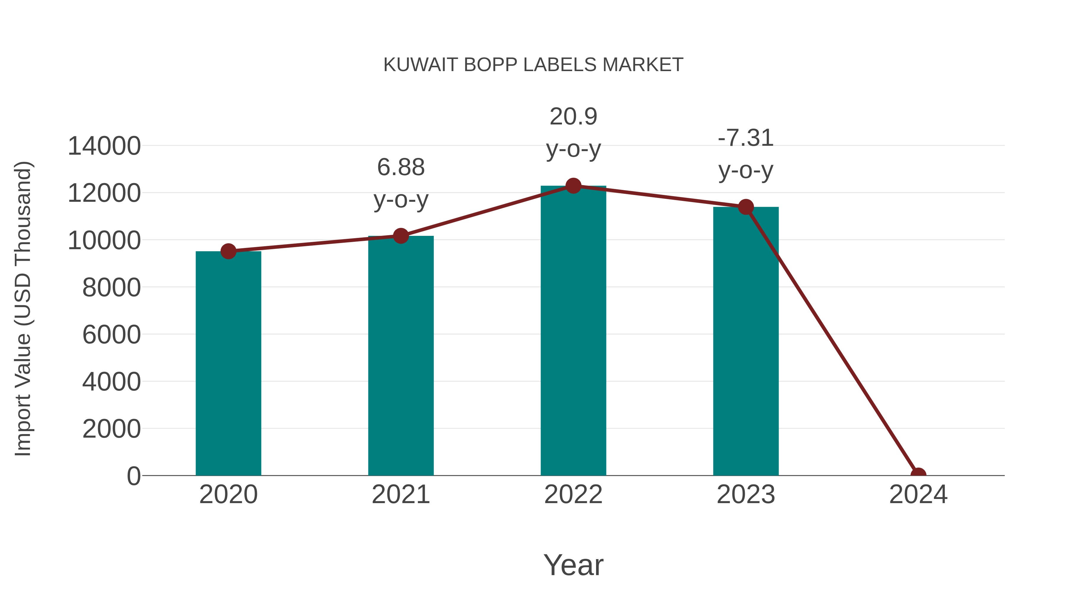 Kuwait Bopp Labels Market: Import Trend Analysis