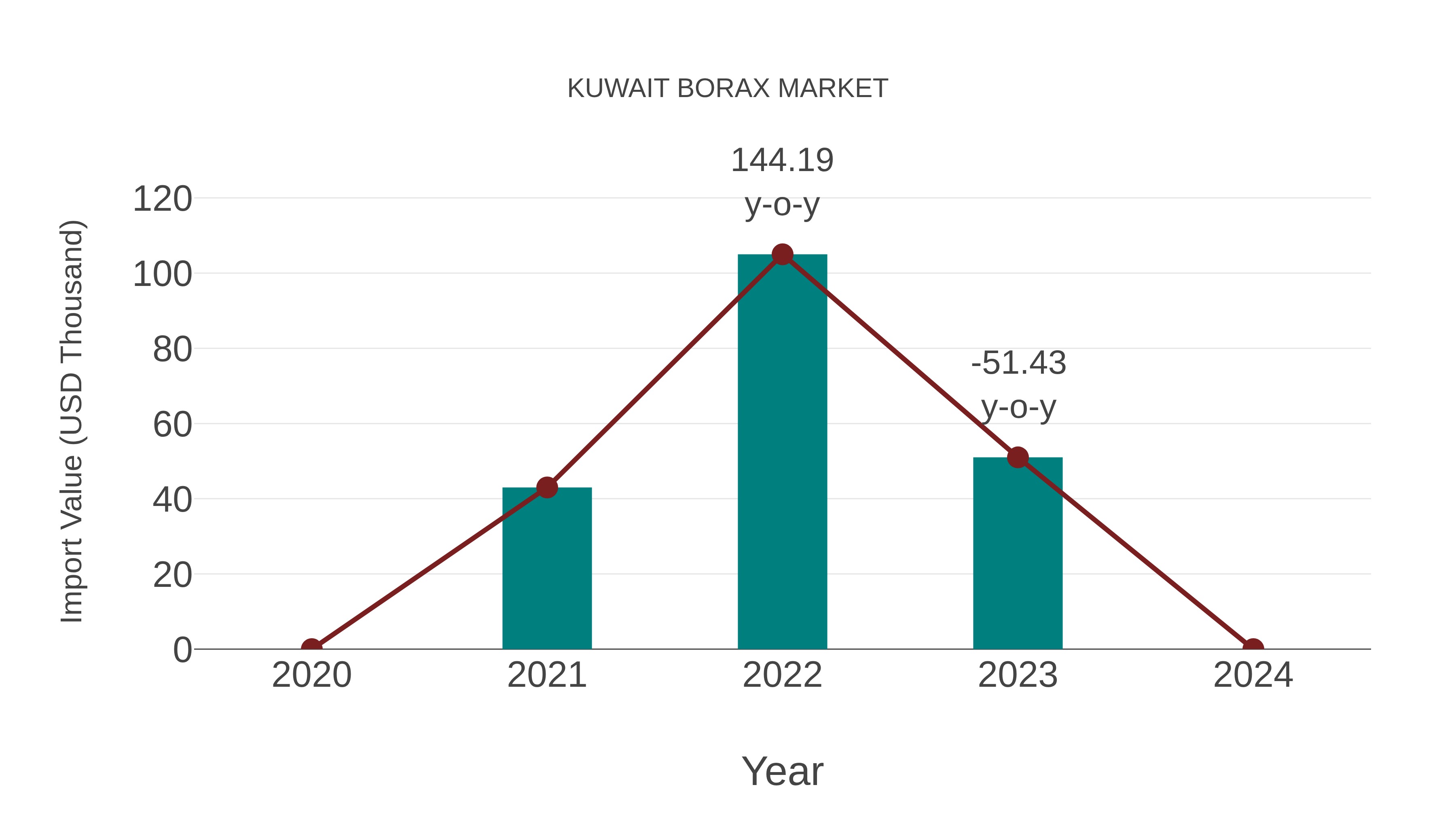  Kuwait Borax Market: Import Trend Analysis