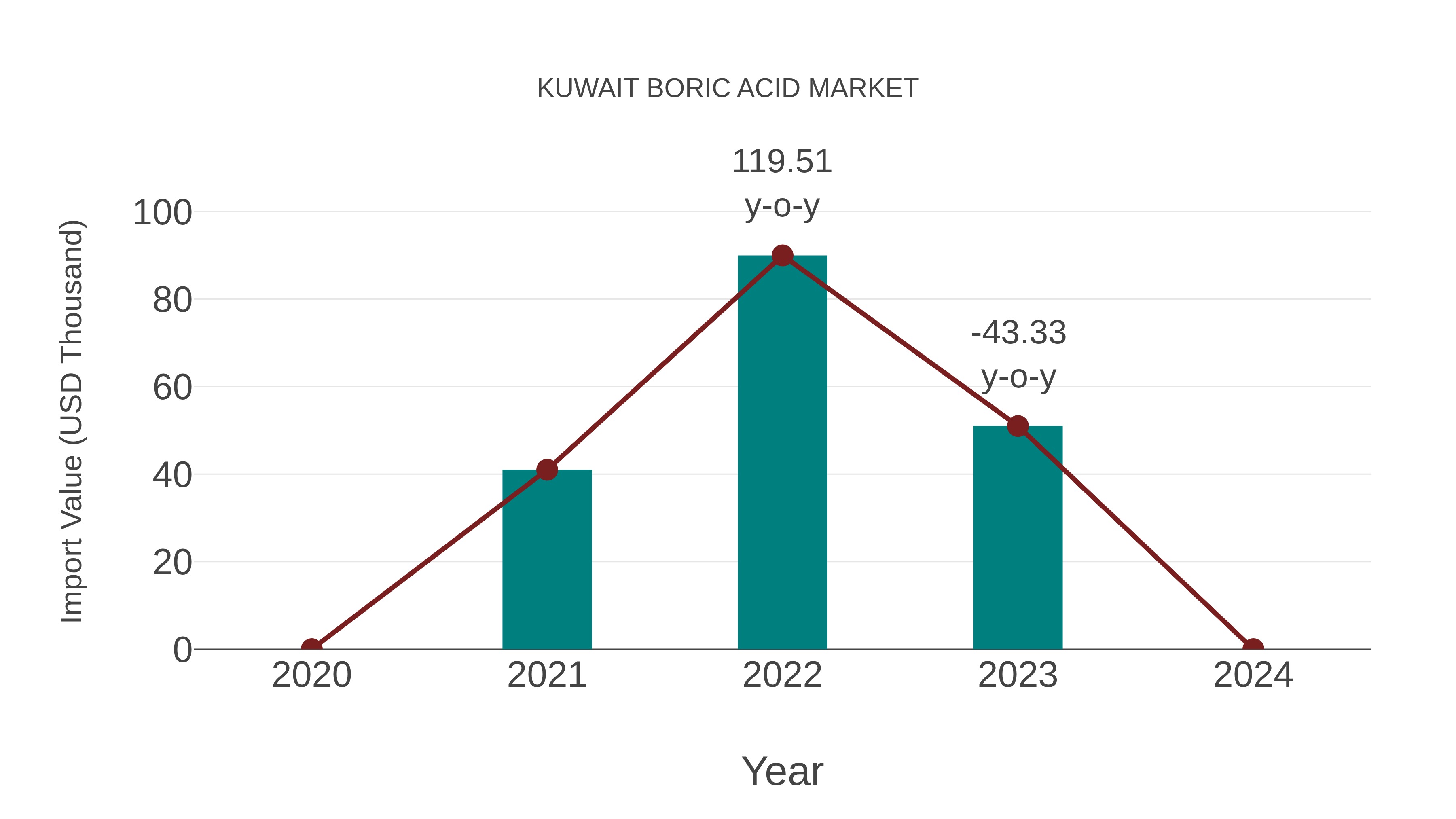  Kuwait Boric Acid Market: Import Trend Analysis