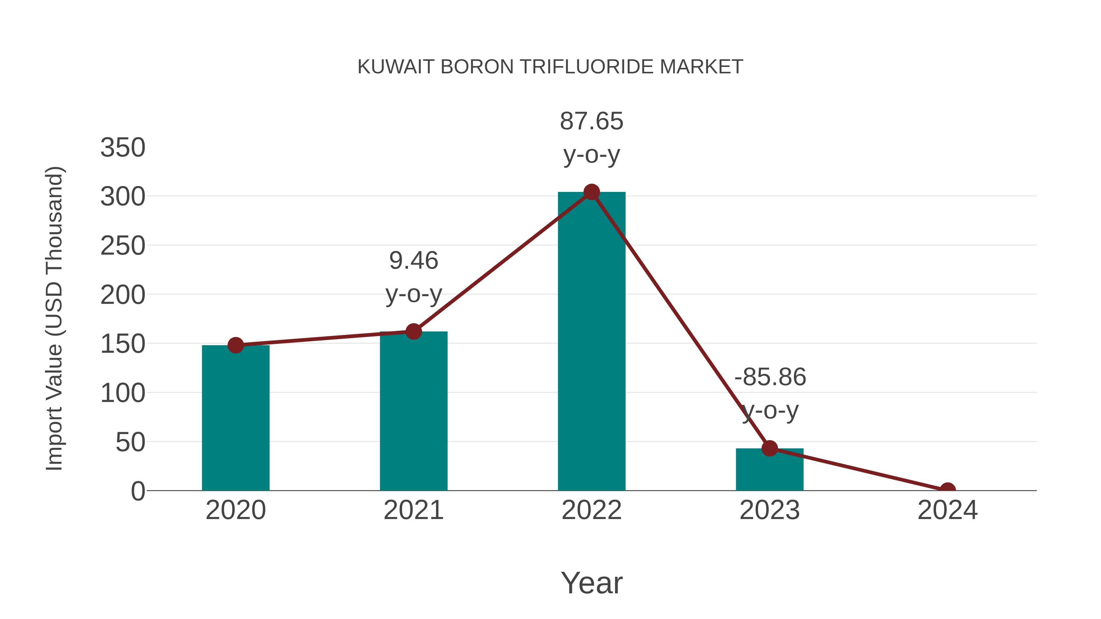  Kuwait Boron Trifluoride Market: Import Trend Analysis