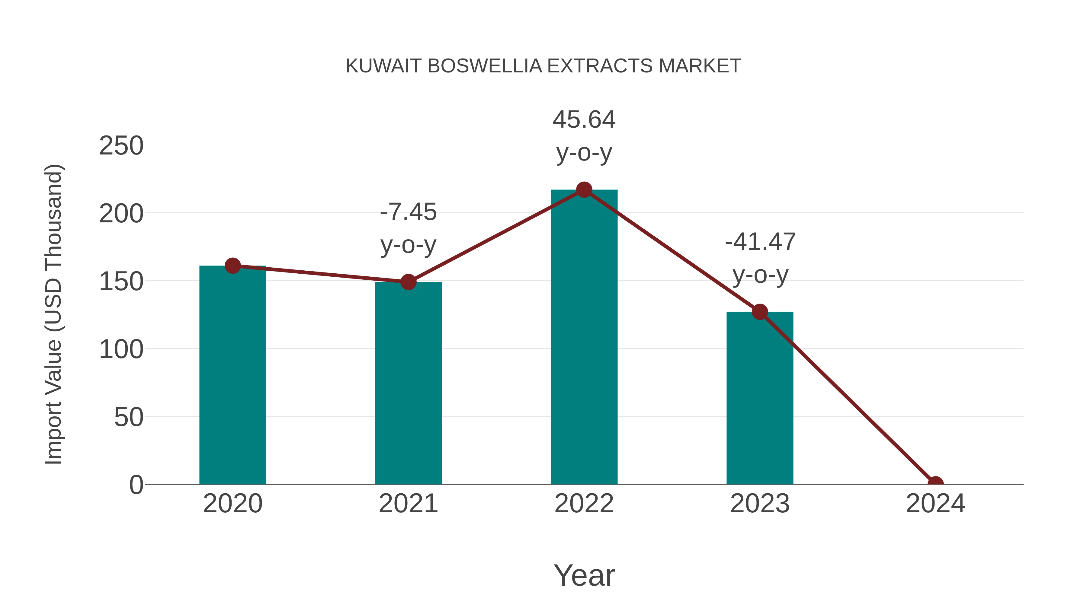  Kuwait Boswellia Extracts Market: Import Trend Analysis