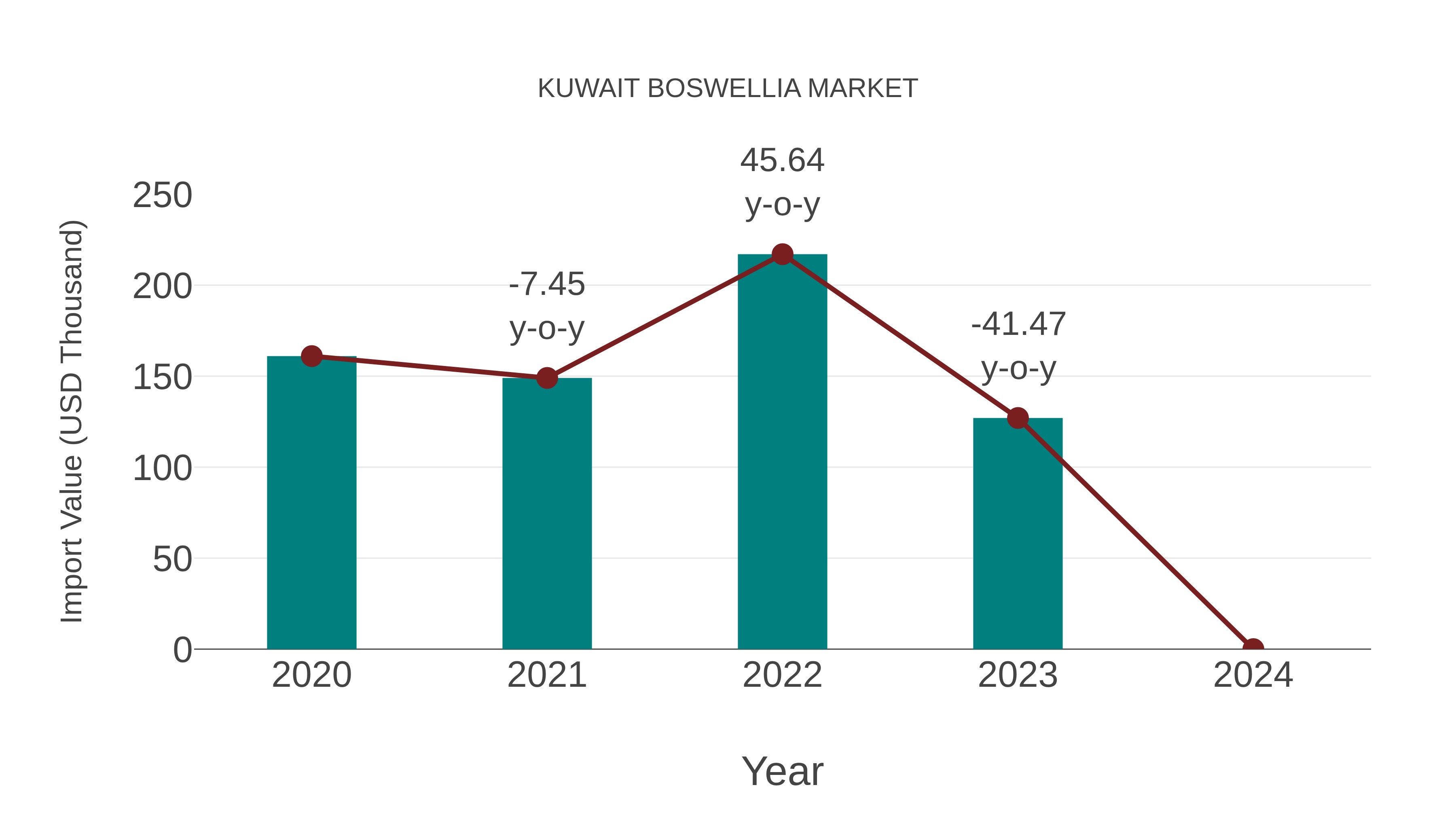  Kuwait Boswellia Market: Import Trend Analysis