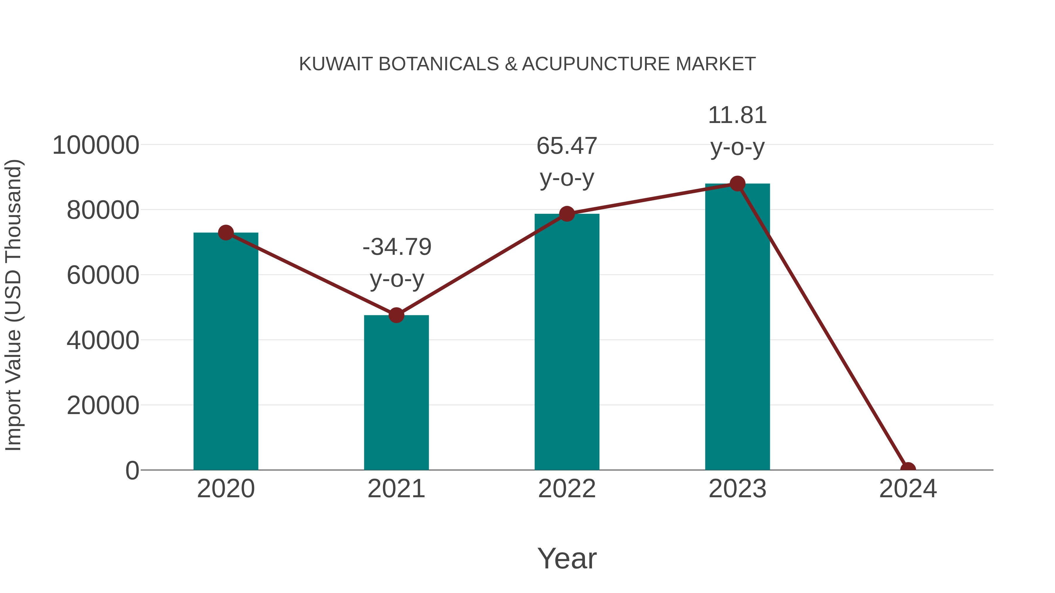 Kuwait Botanicals & Acupuncture Market: Import Trend Analysis
