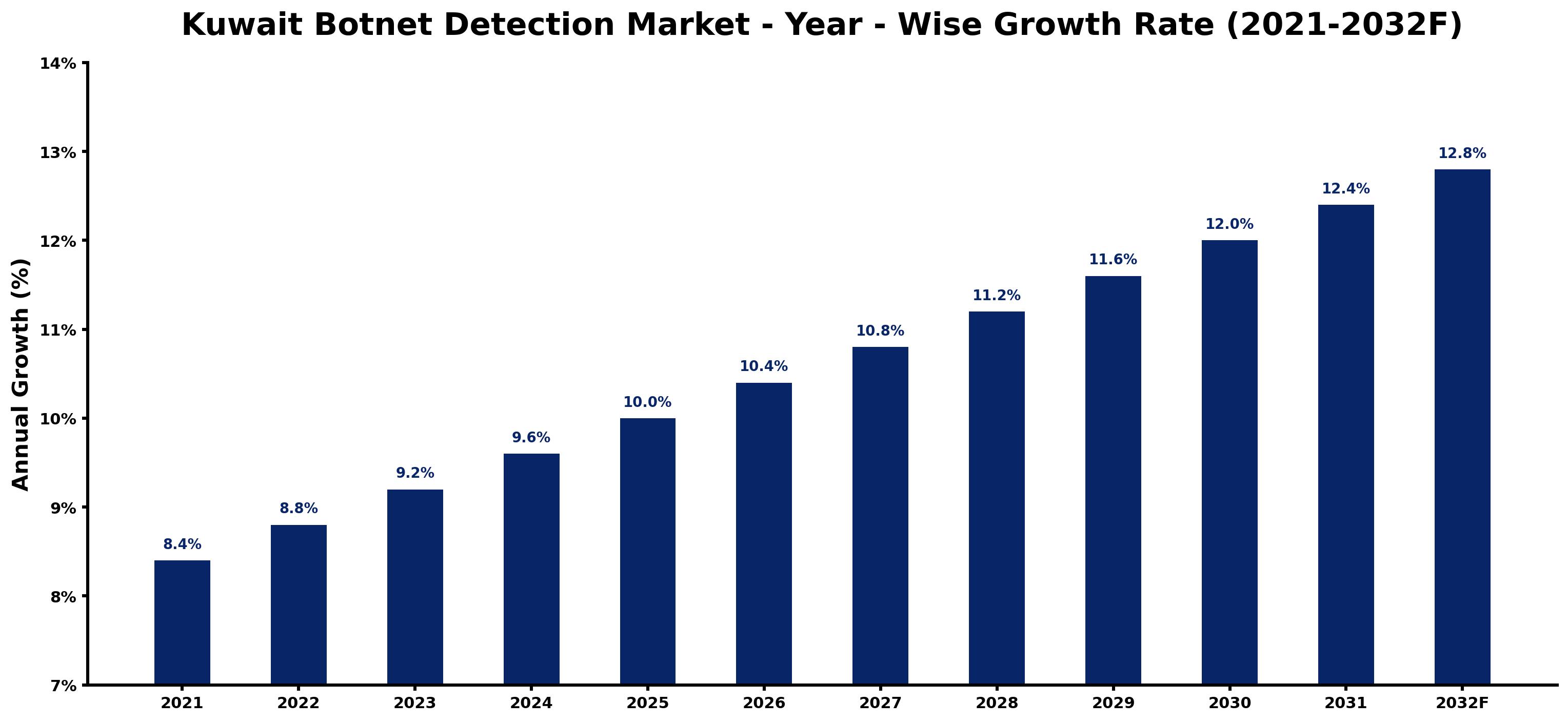 Kuwait Botnet Detection Market Year-wise Growth Rate and Key Drivers