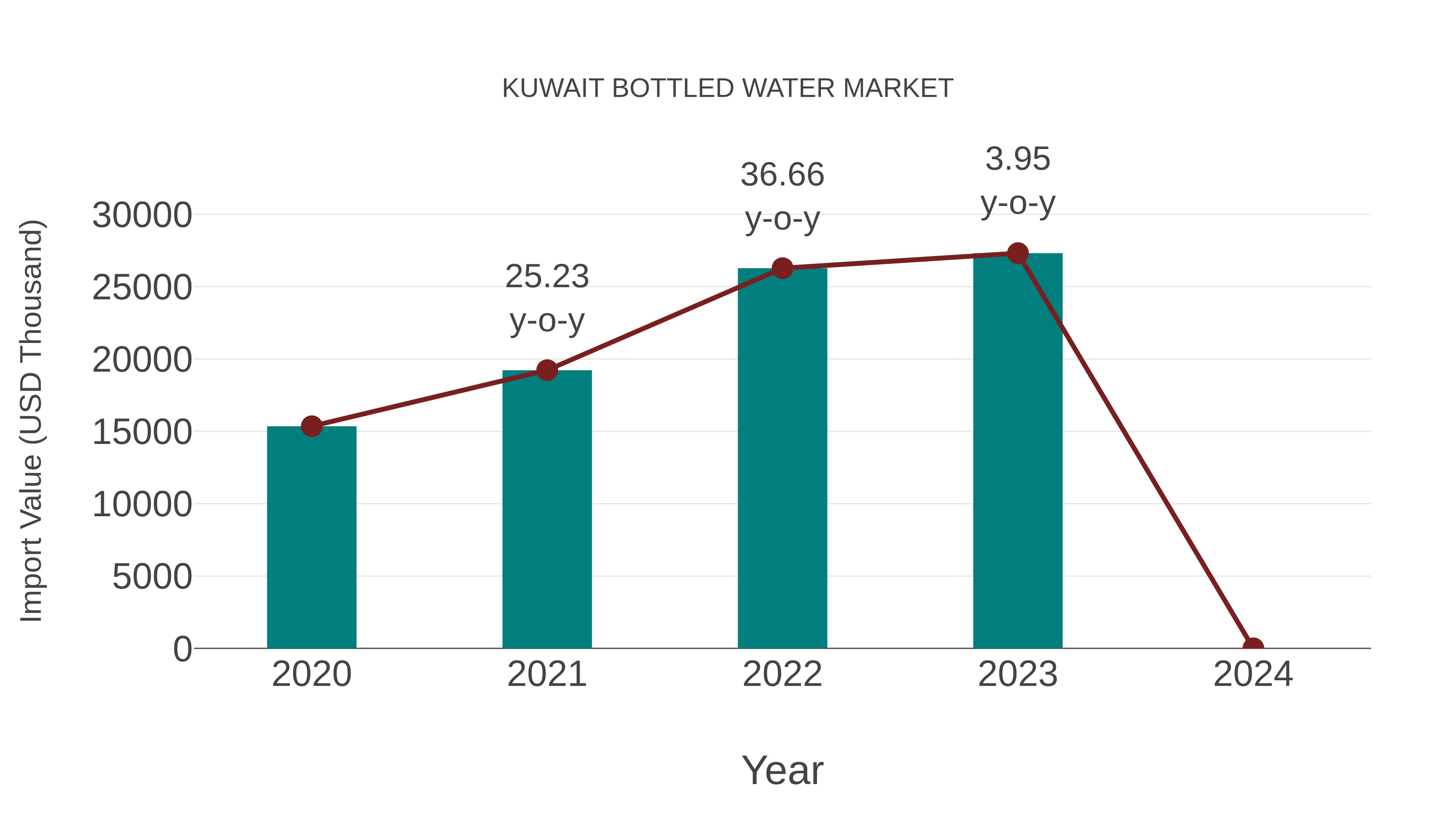  Kuwait Bottled Water Market: Import Trend Analysis