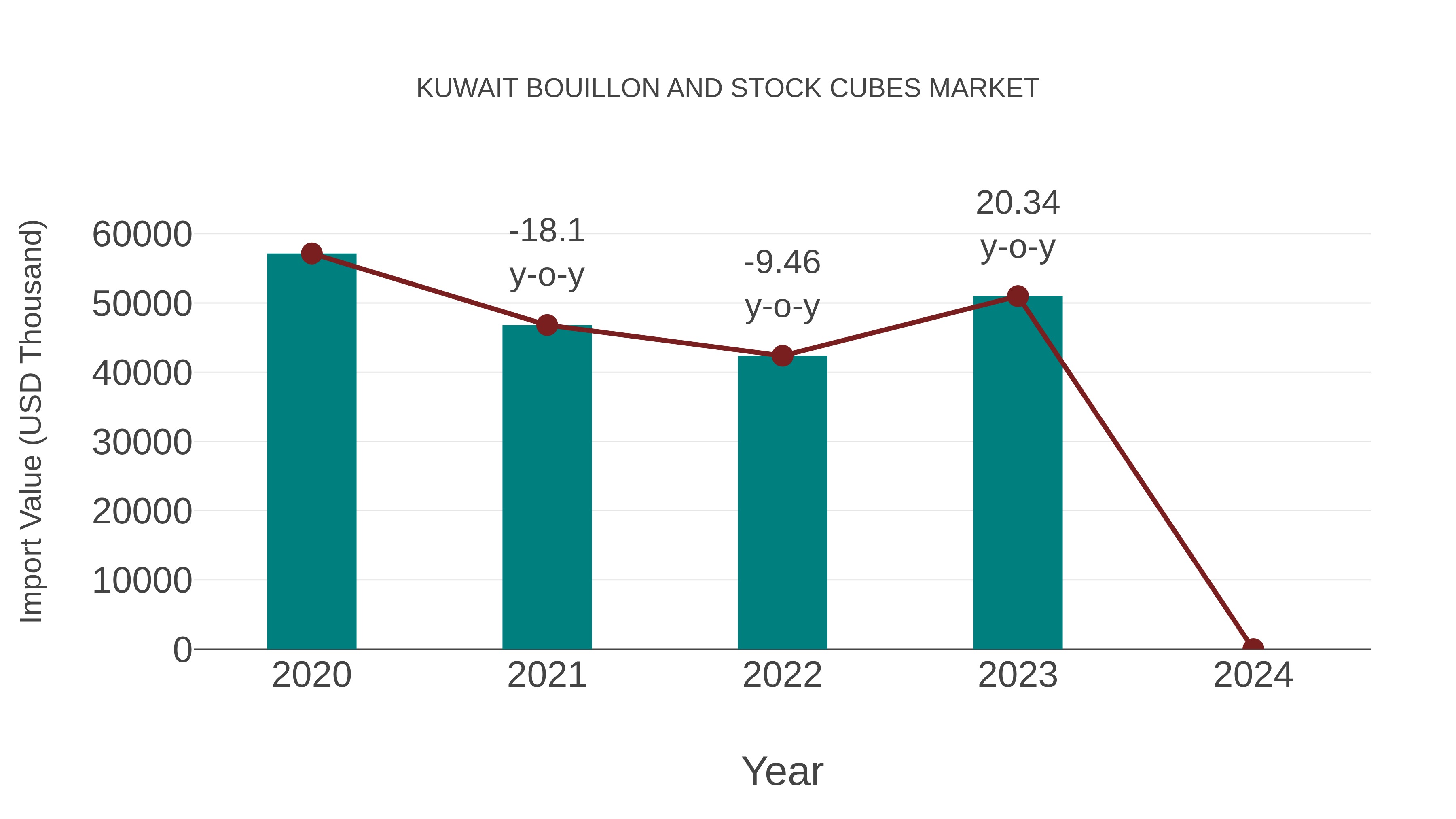  Kuwait Bouillon and Stock Cubes Market: Import Trend Analysis