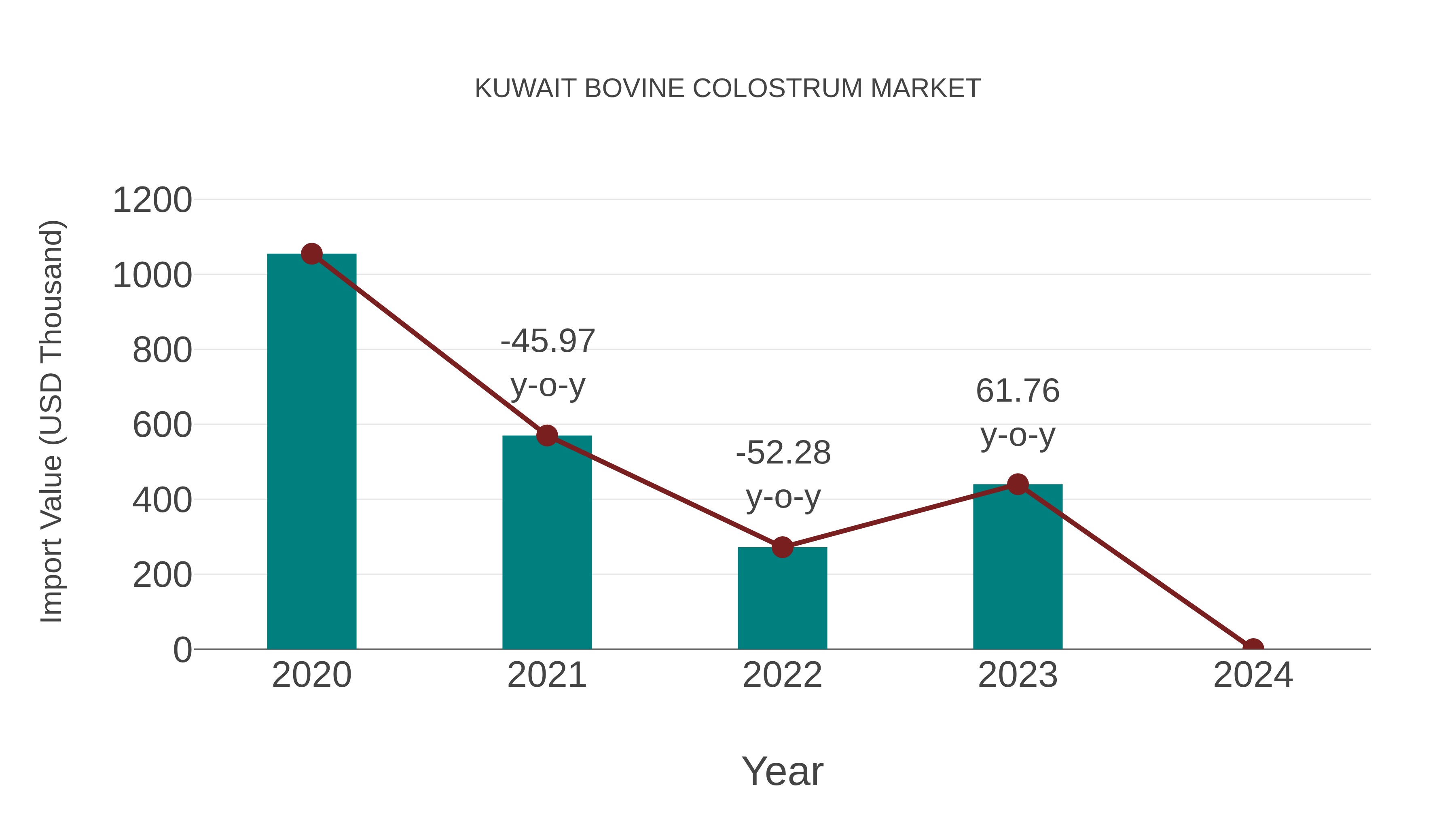 Kuwait Bovine Colostrum Market: Import Trend Analysis