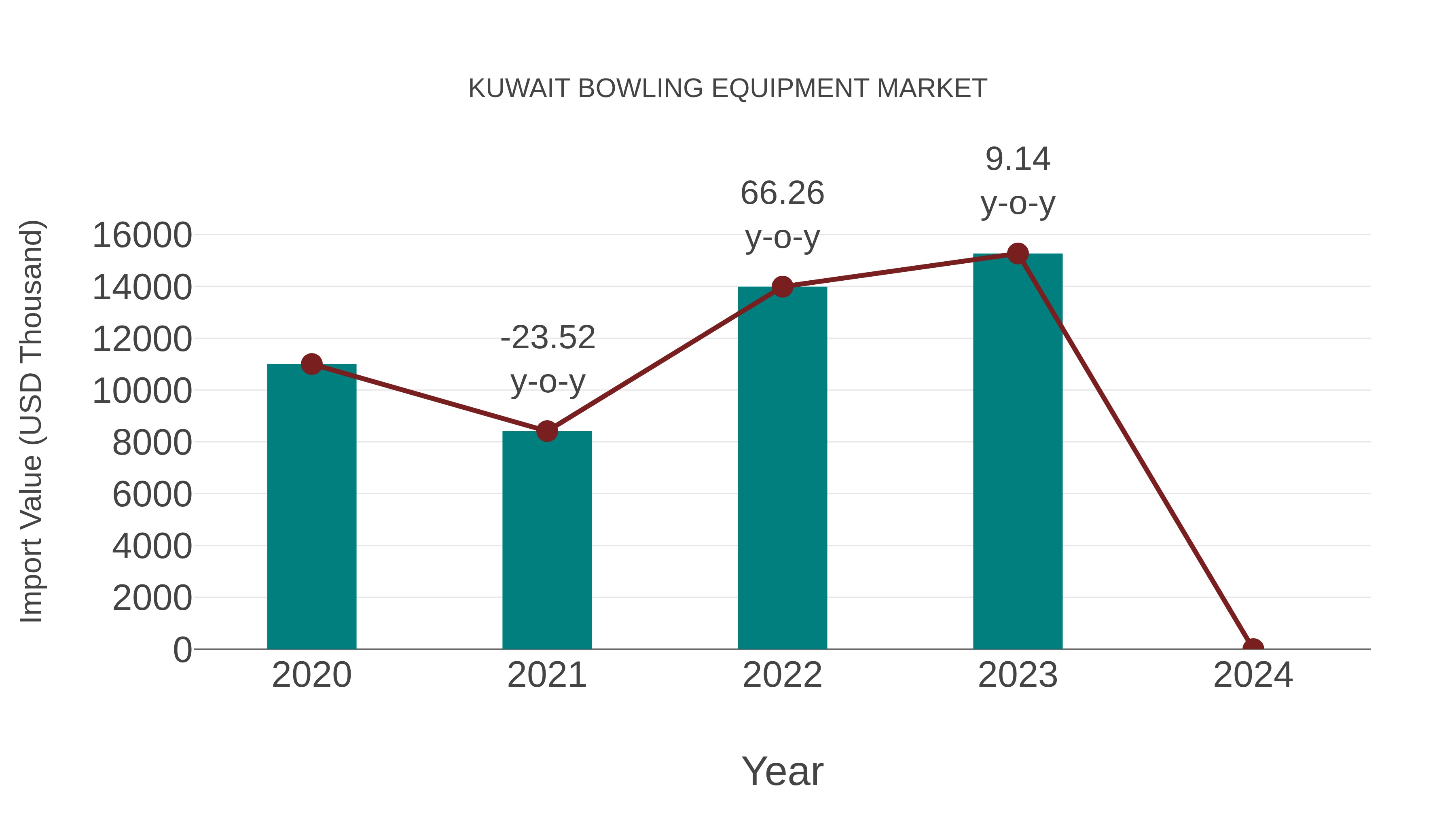  Kuwait Bowling Equipment Market: Import Trend Analysis