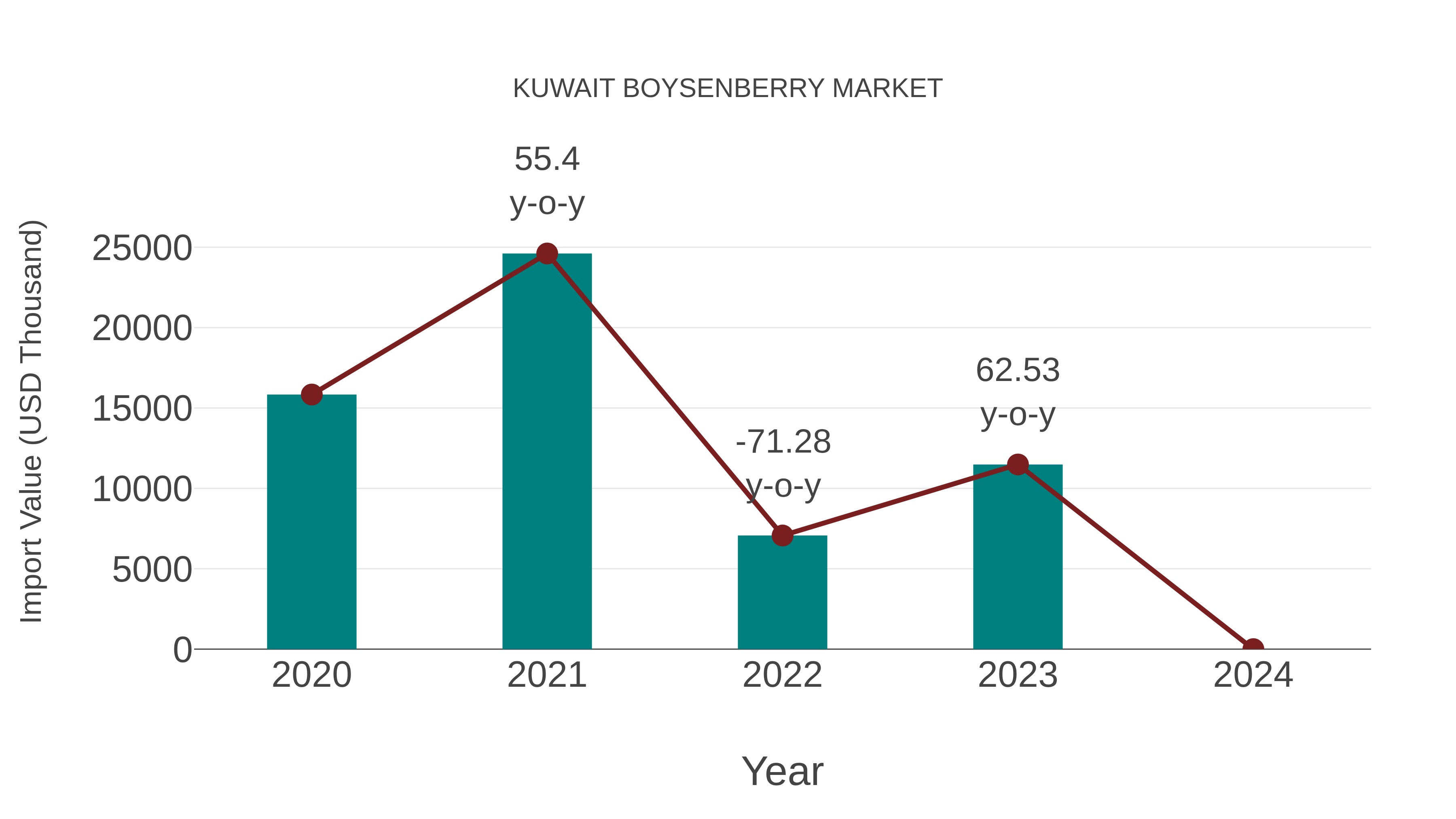  Kuwait Boysenberry Market: Import Trend Analysis