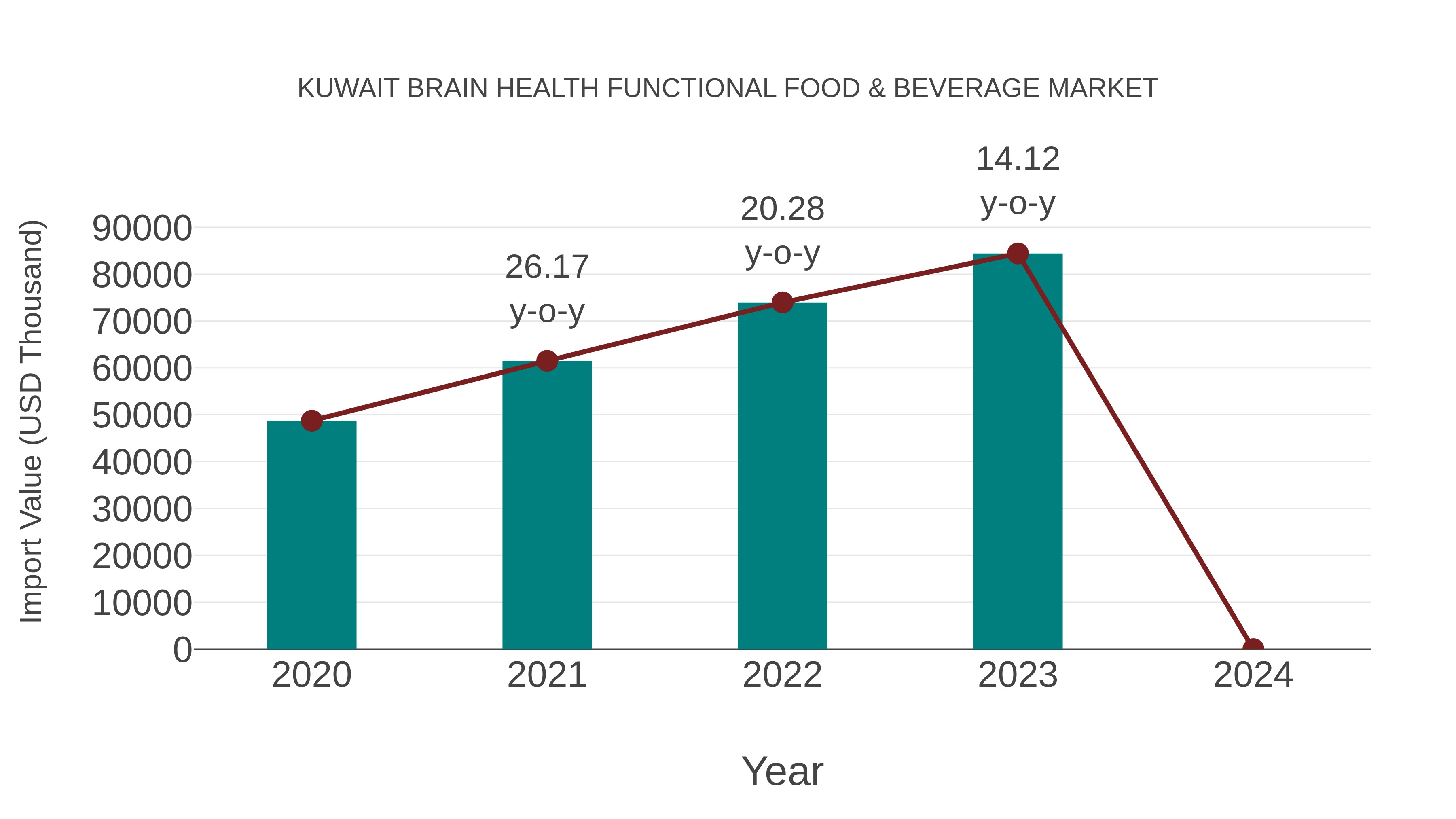  Kuwait Brain Health Functional Food & Beverage Market: Import Trend Analysis