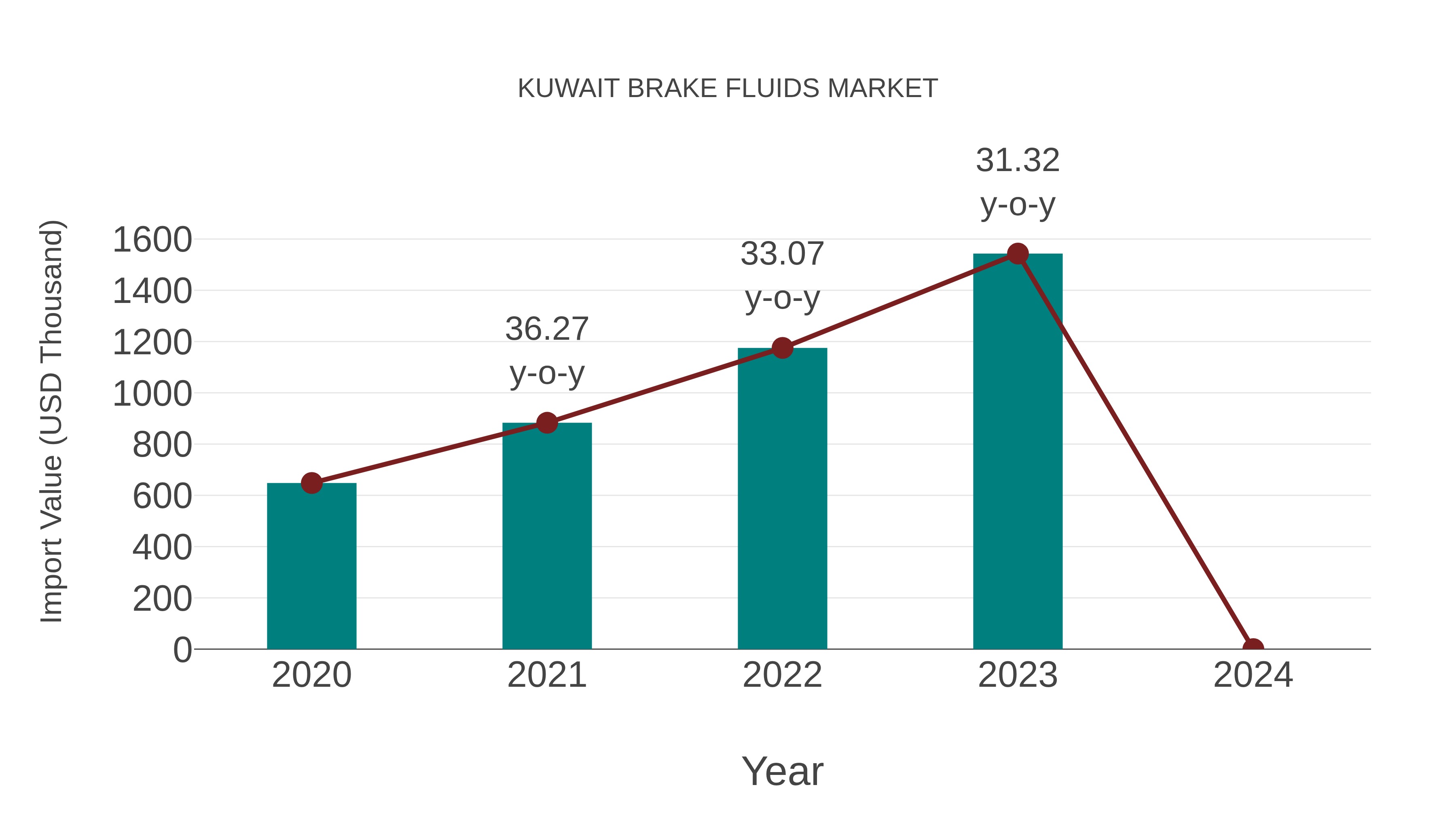  Kuwait Brake Fluids Market: Import Trend Analysis
