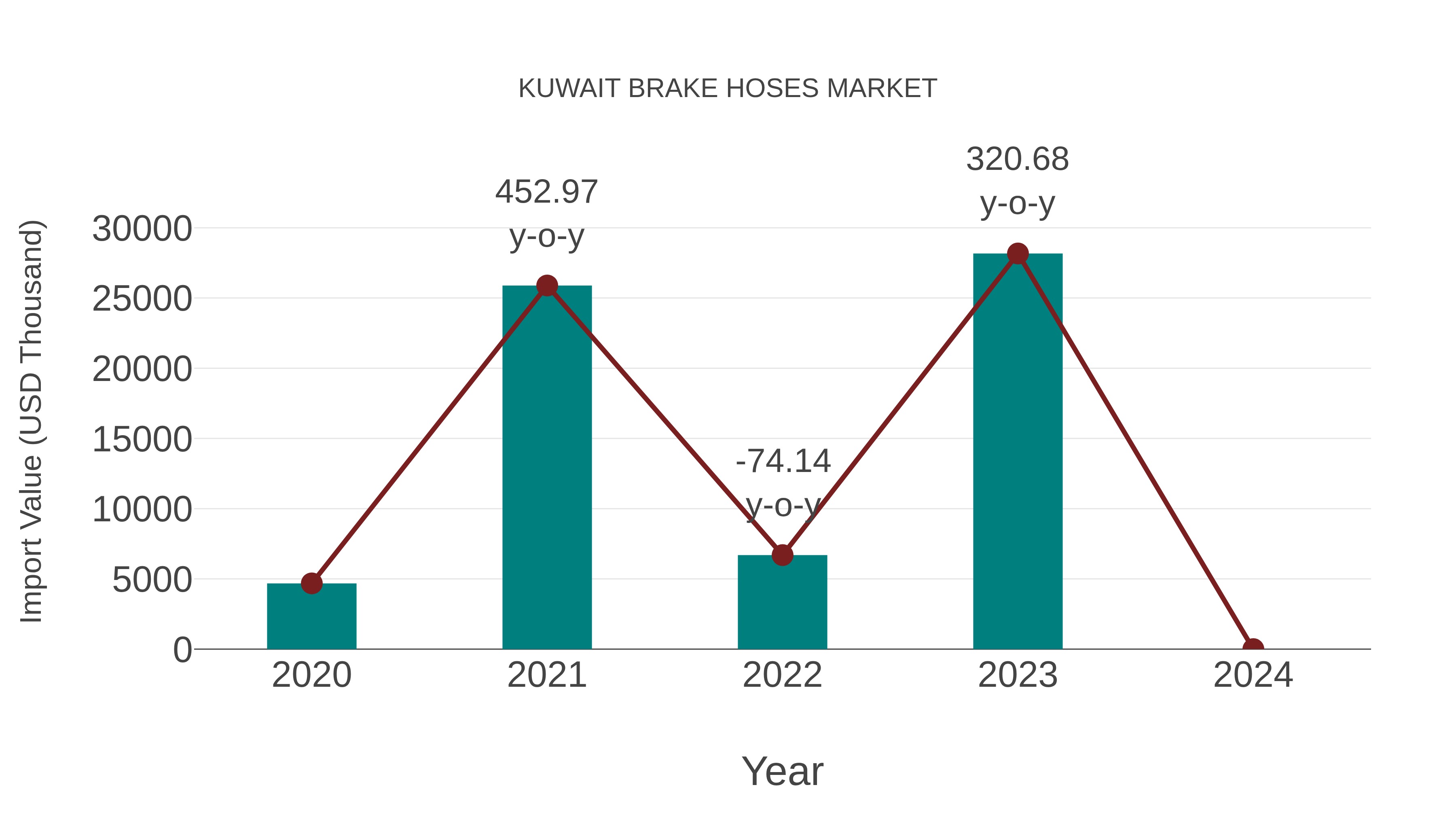  Kuwait Brake Hoses Market: Import Trend Analysis