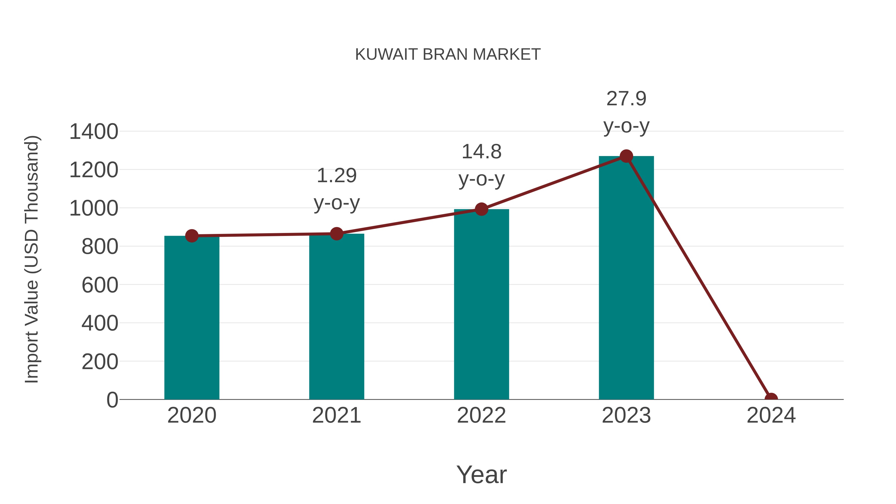  Kuwait Bran Market: Import Trend Analysis