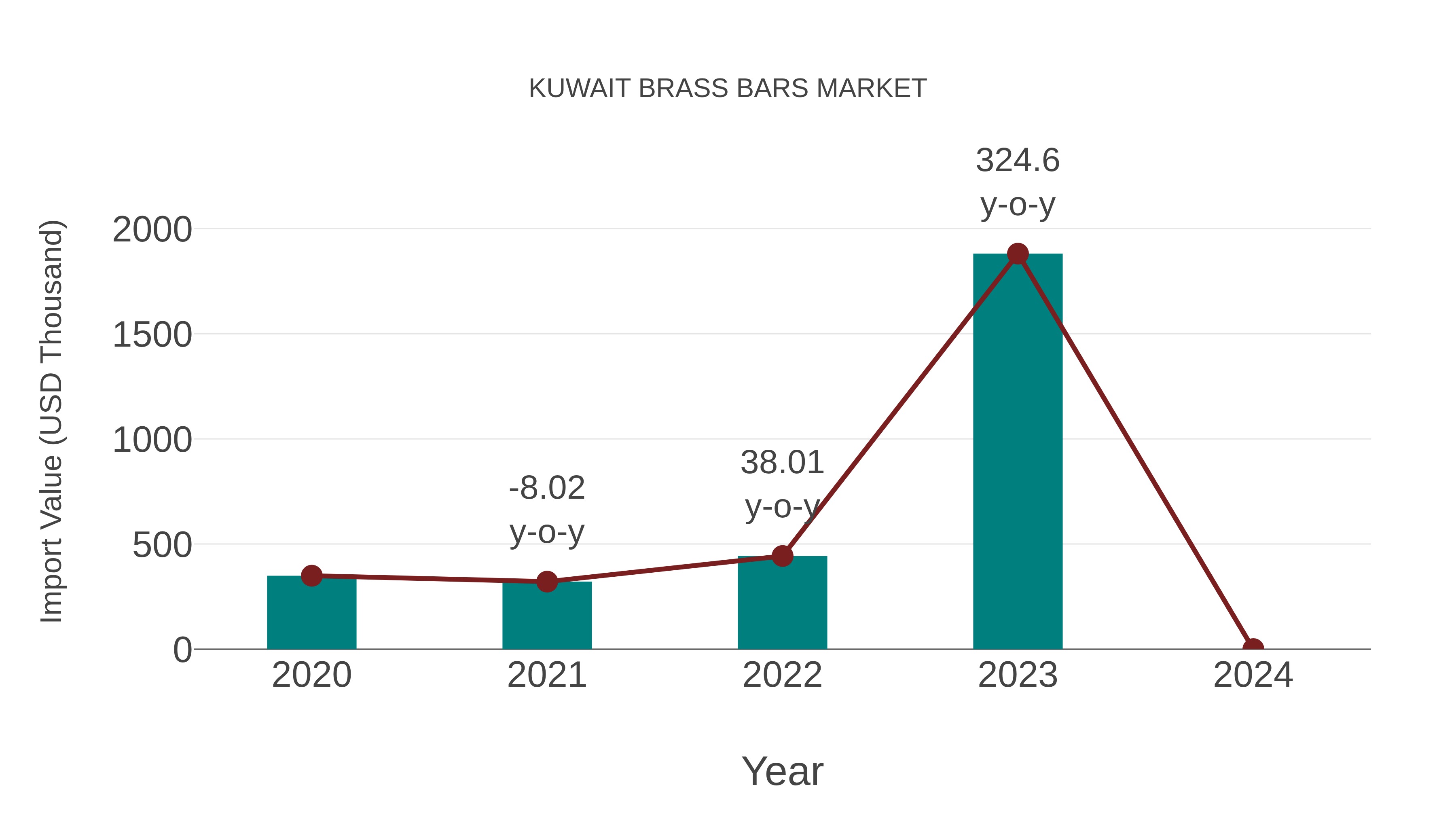  Kuwait Brass Bars Market: Import Trend Analysis