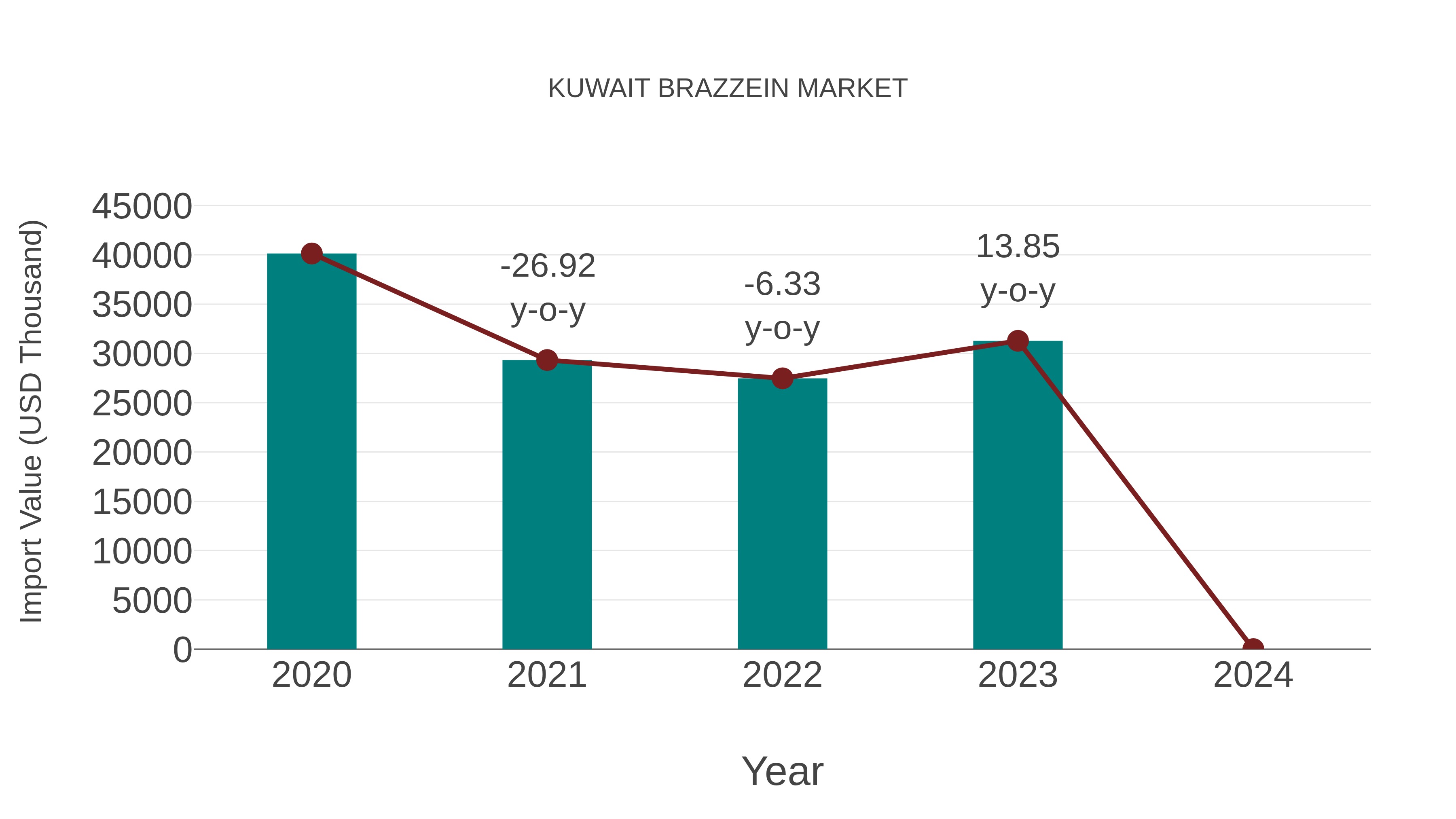 Kuwait Brazzein Market: Import Trend Analysis