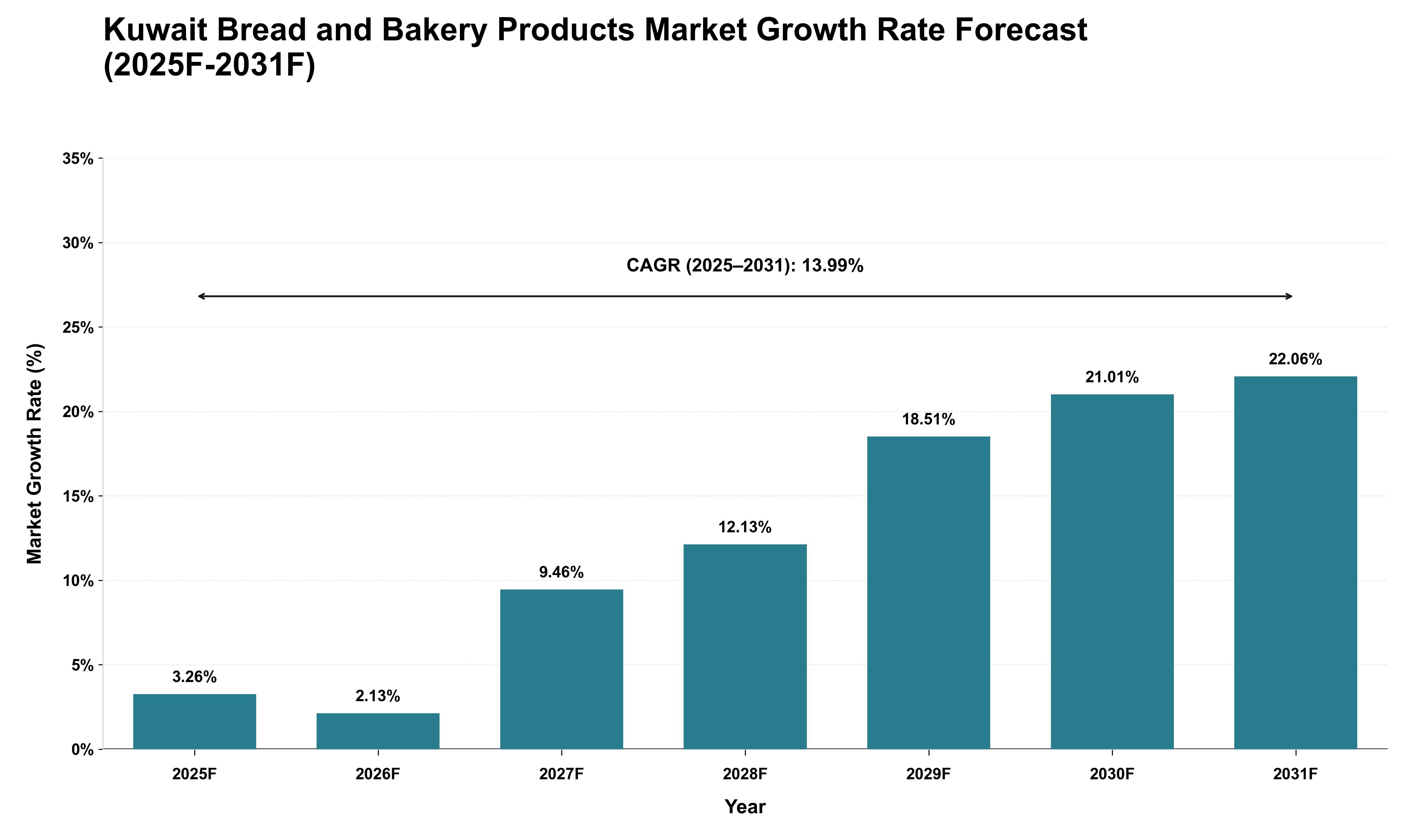 Kuwait Bread and Bakery Products Market Growth Rate Analysis (2025 - 2031)