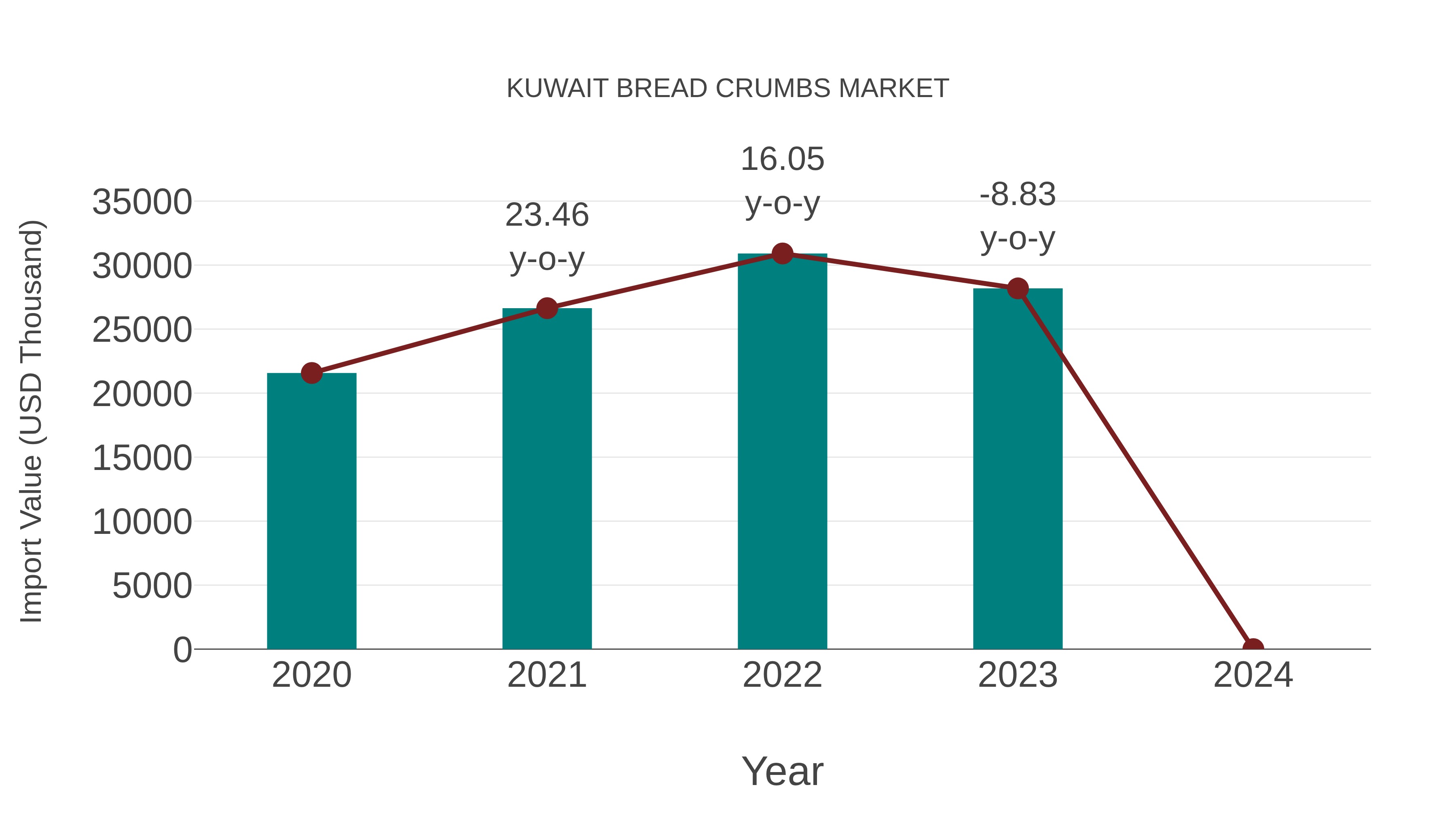  Kuwait Bread Crumbs Market: Import Trend Analysis