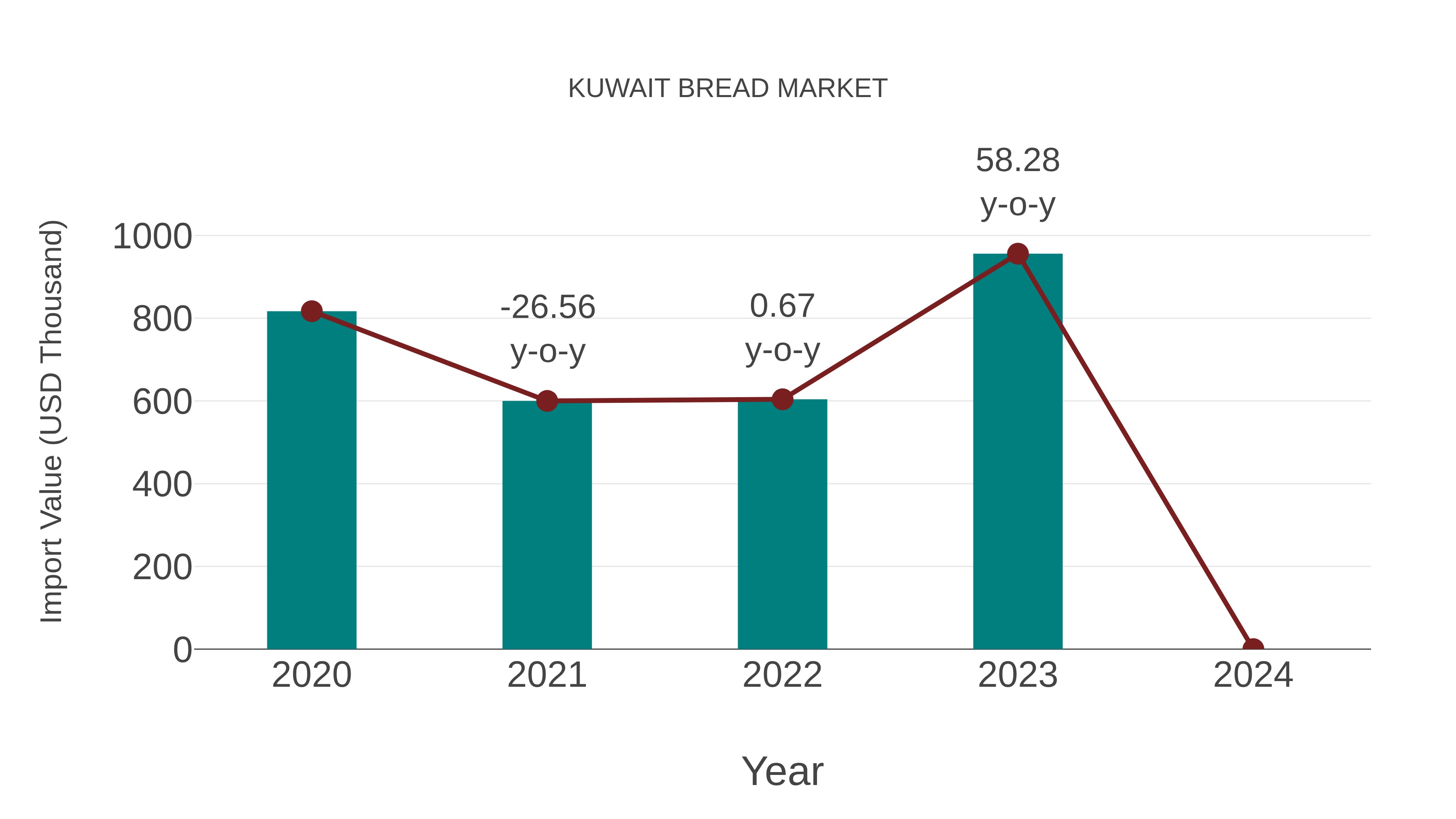  Kuwait Bread Market: Import Trend Analysis