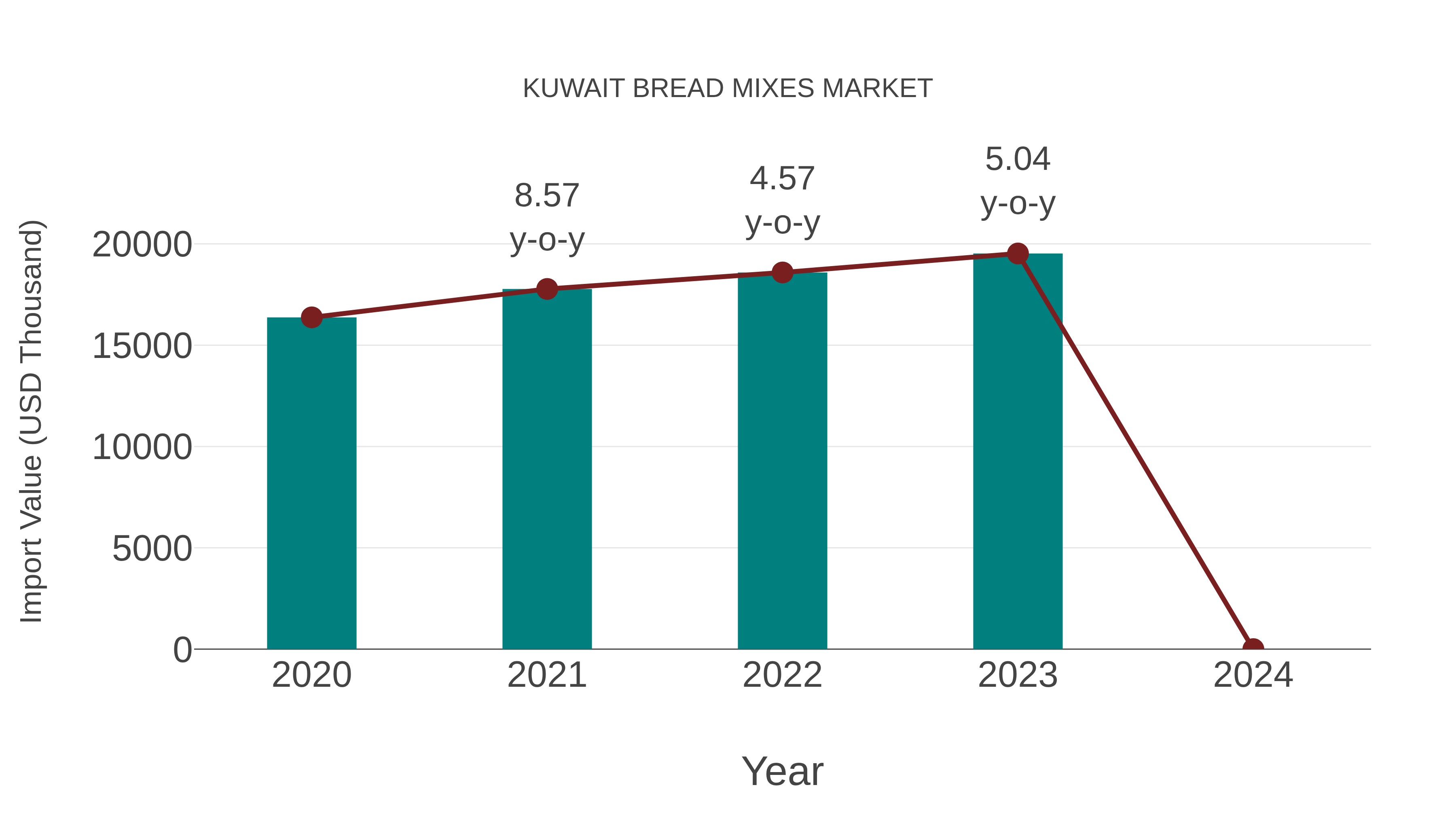  Kuwait Bread Mixes Market: Import Trend Analysis
