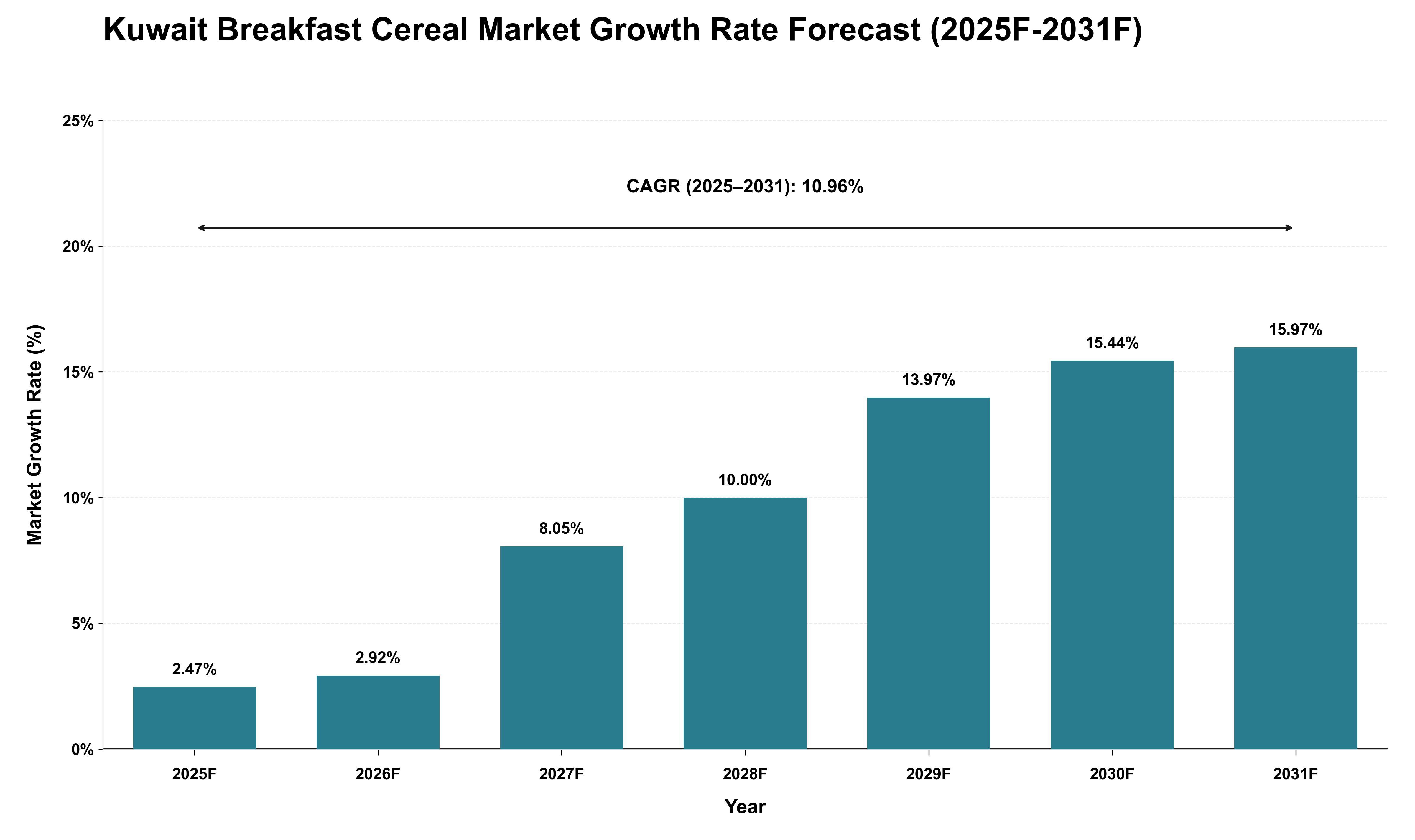 Kuwait Breakfast Cereal Market Growth Rate Analysis (2025 - 2031)