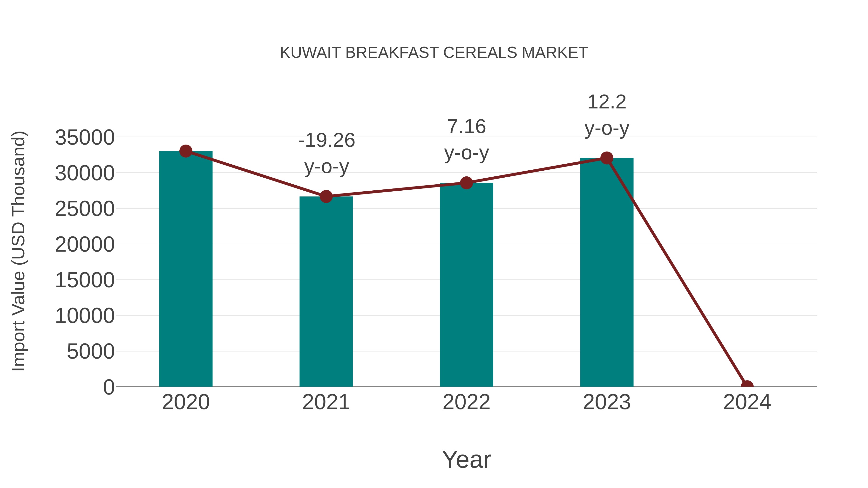 Kuwait Breakfast Cereals Market: Import Trend Analysis