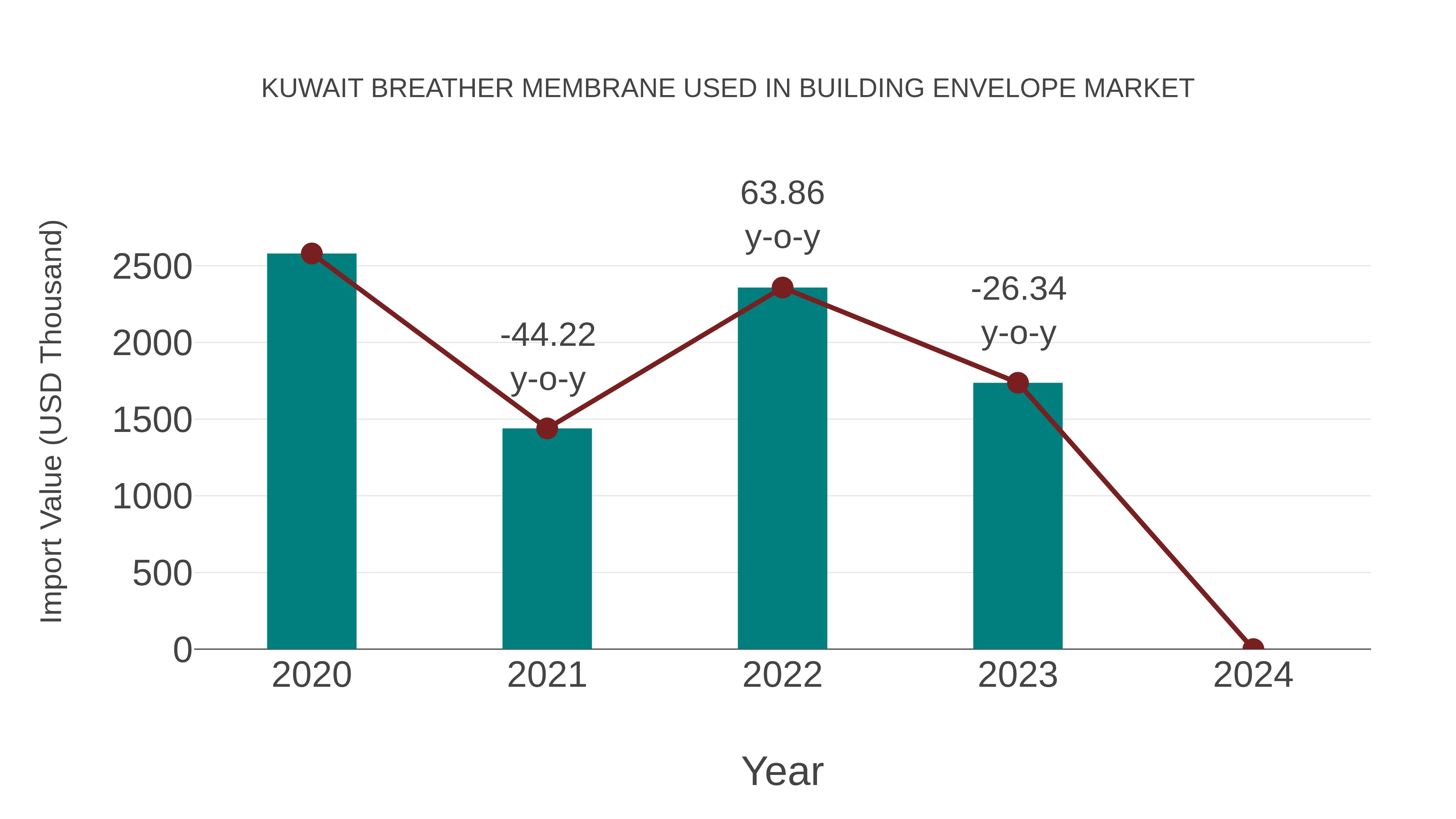 Kuwait Breather Membrane Used in Building Envelope Market: Import Trend Analysis