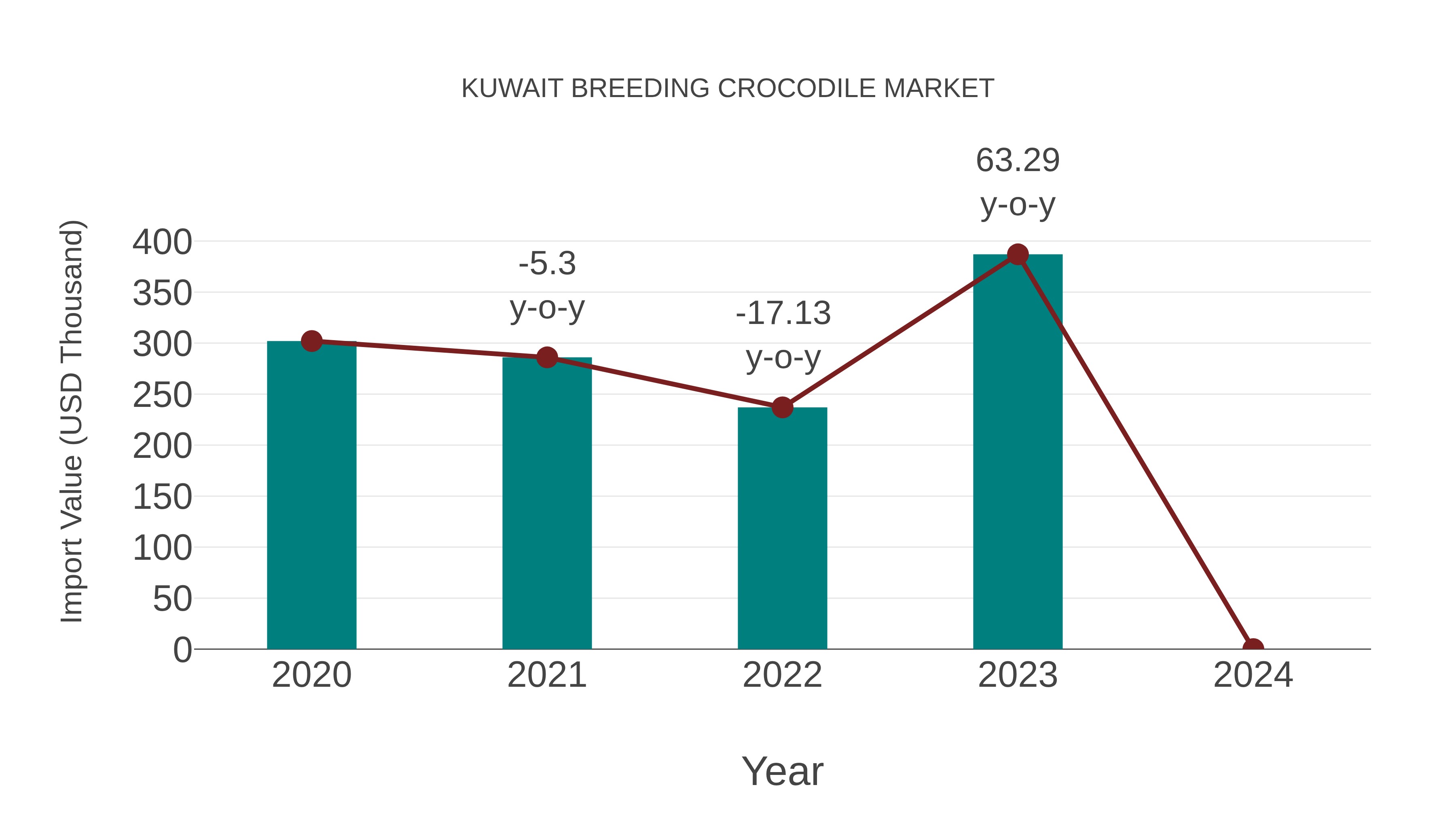  Kuwait Breeding Crocodile Market: Import Trend Analysis
