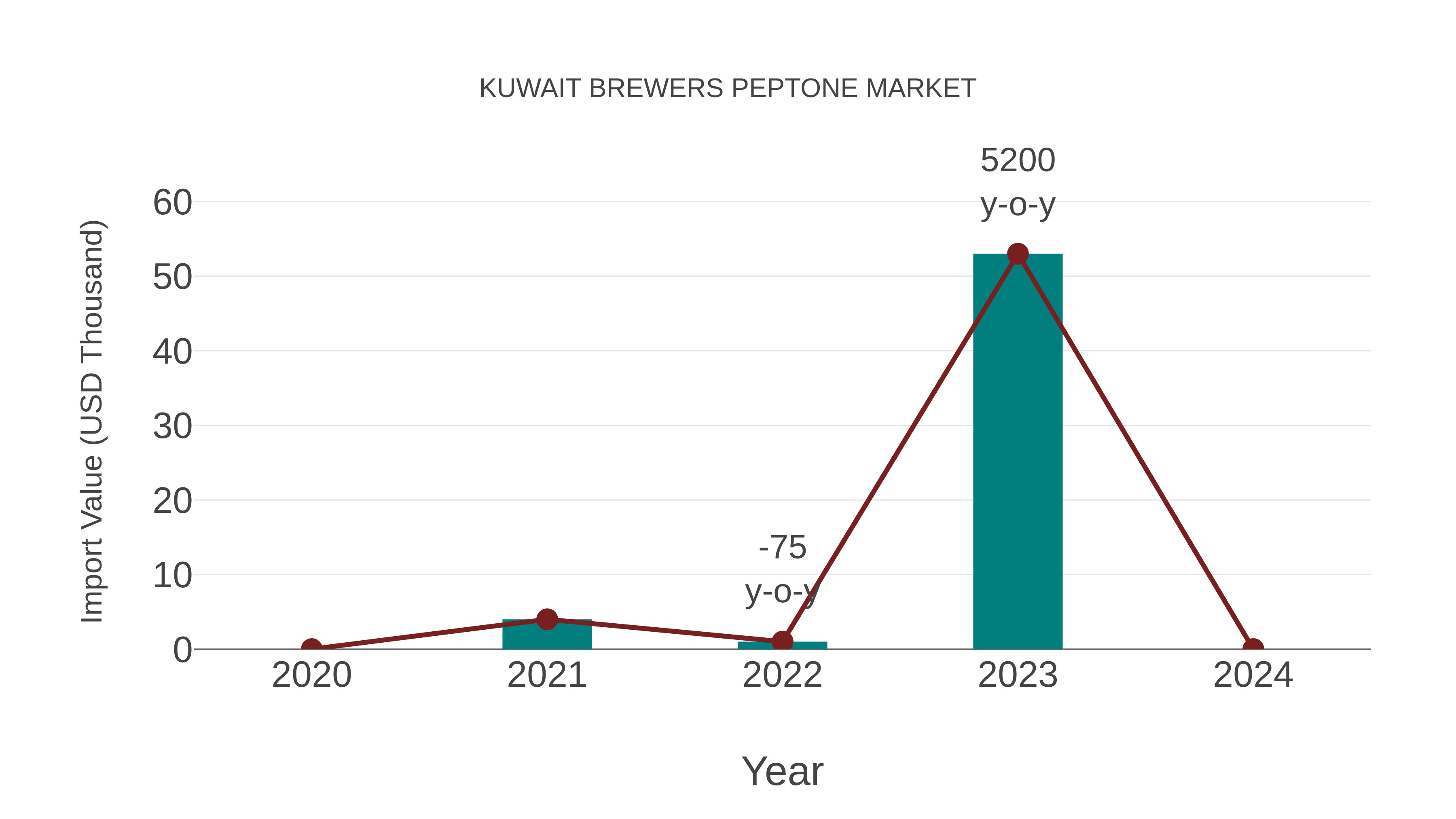  Kuwait Brewers Peptone Market: Import Trend Analysis