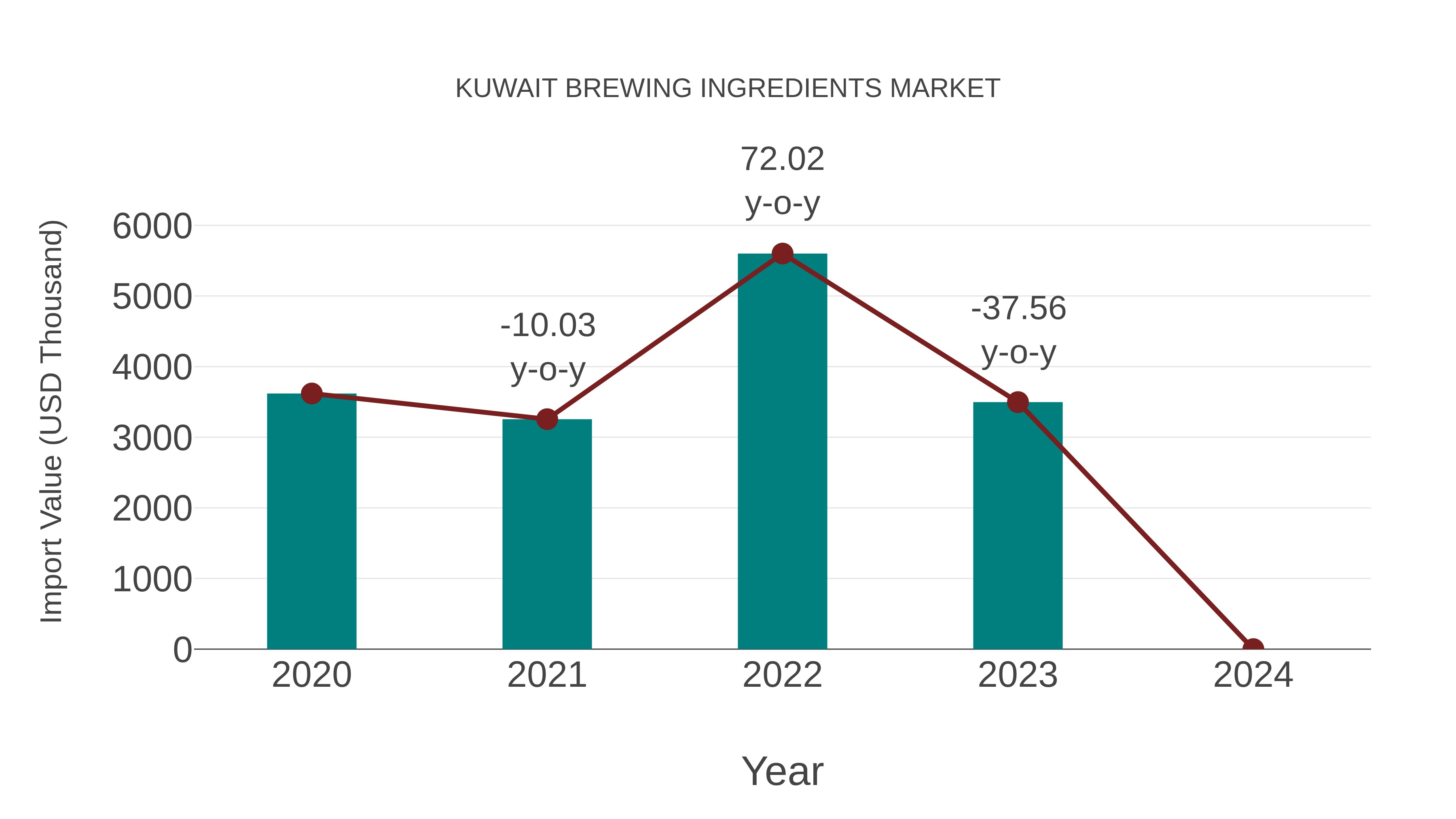  Kuwait Brewing Ingredients Market: Import Trend Analysis