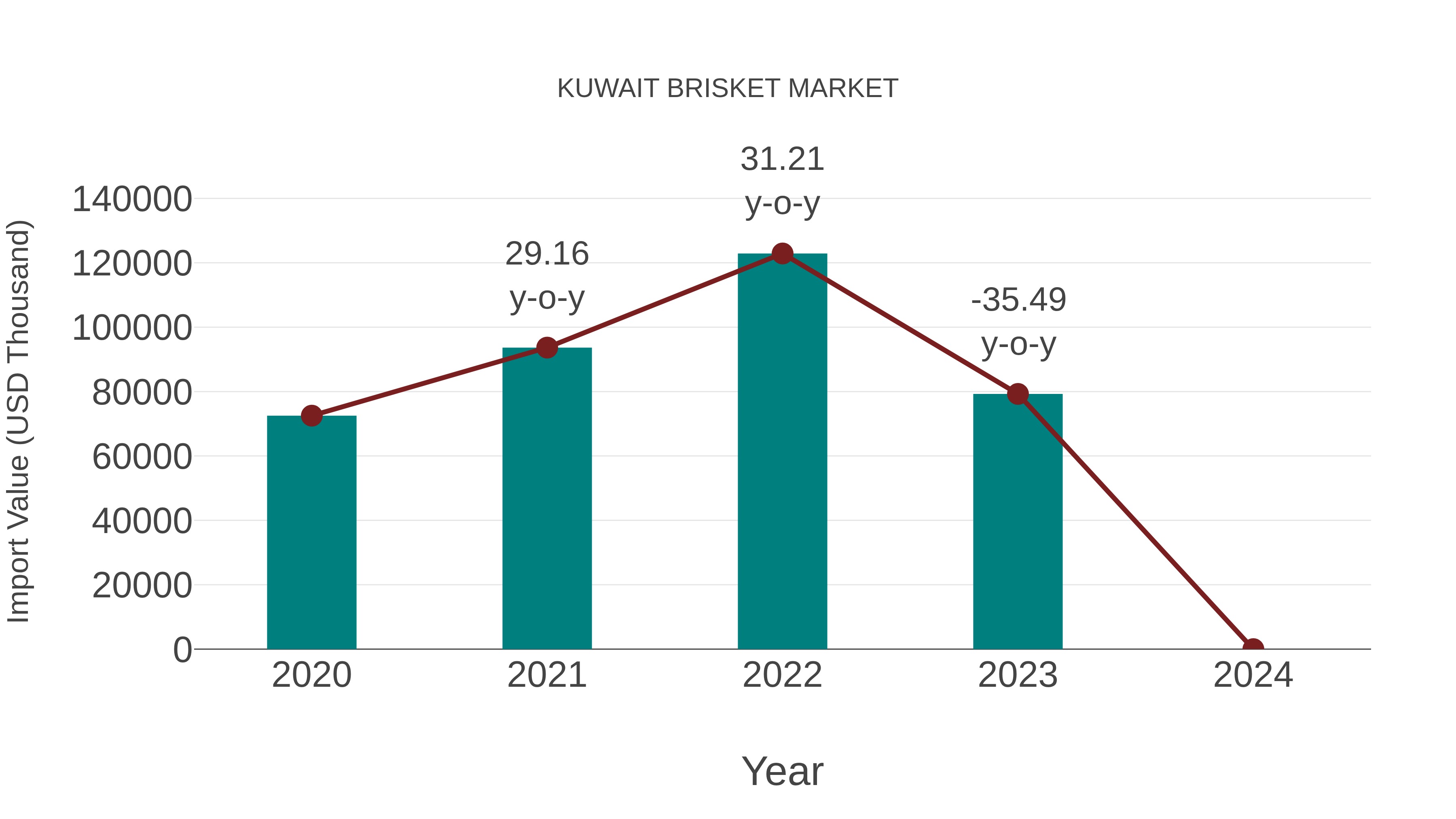  Kuwait Brisket Market: Import Trend Analysis