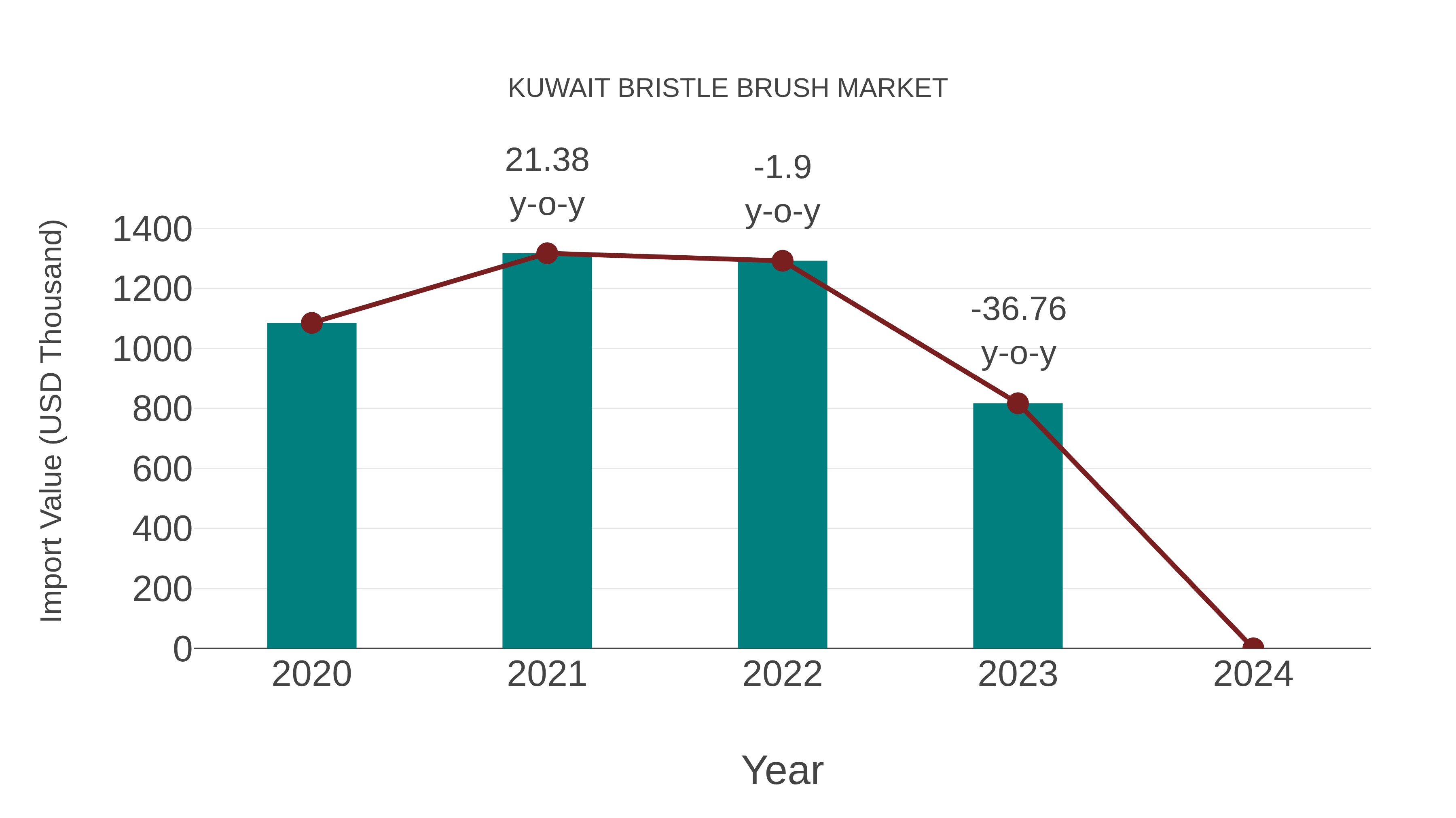  Kuwait Bristle Brush Market: Import Trend Analysis