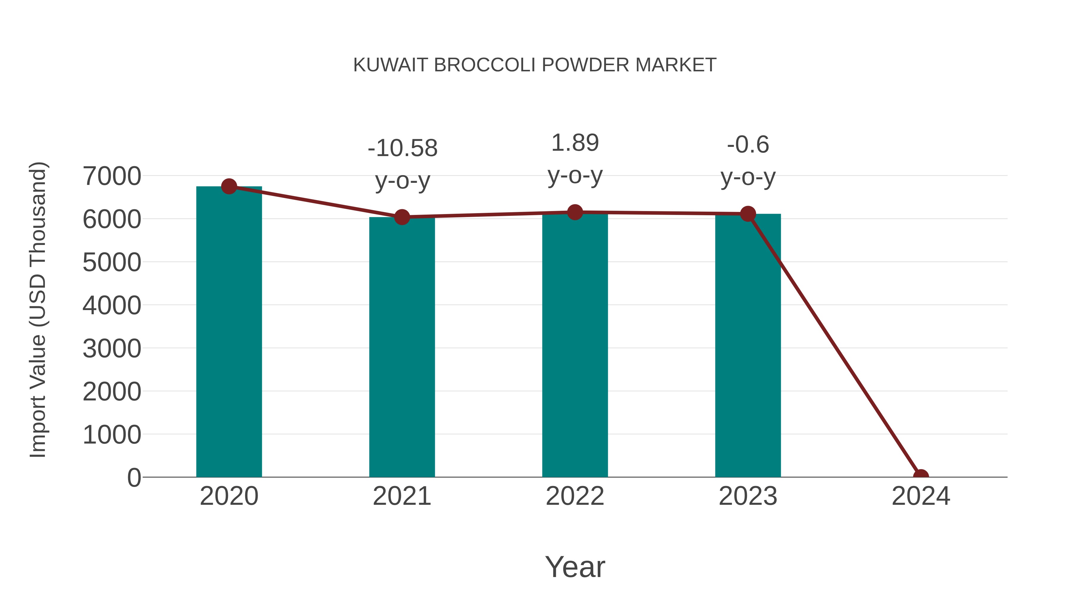  Kuwait Broccoli Powder Market: Import Trend Analysis