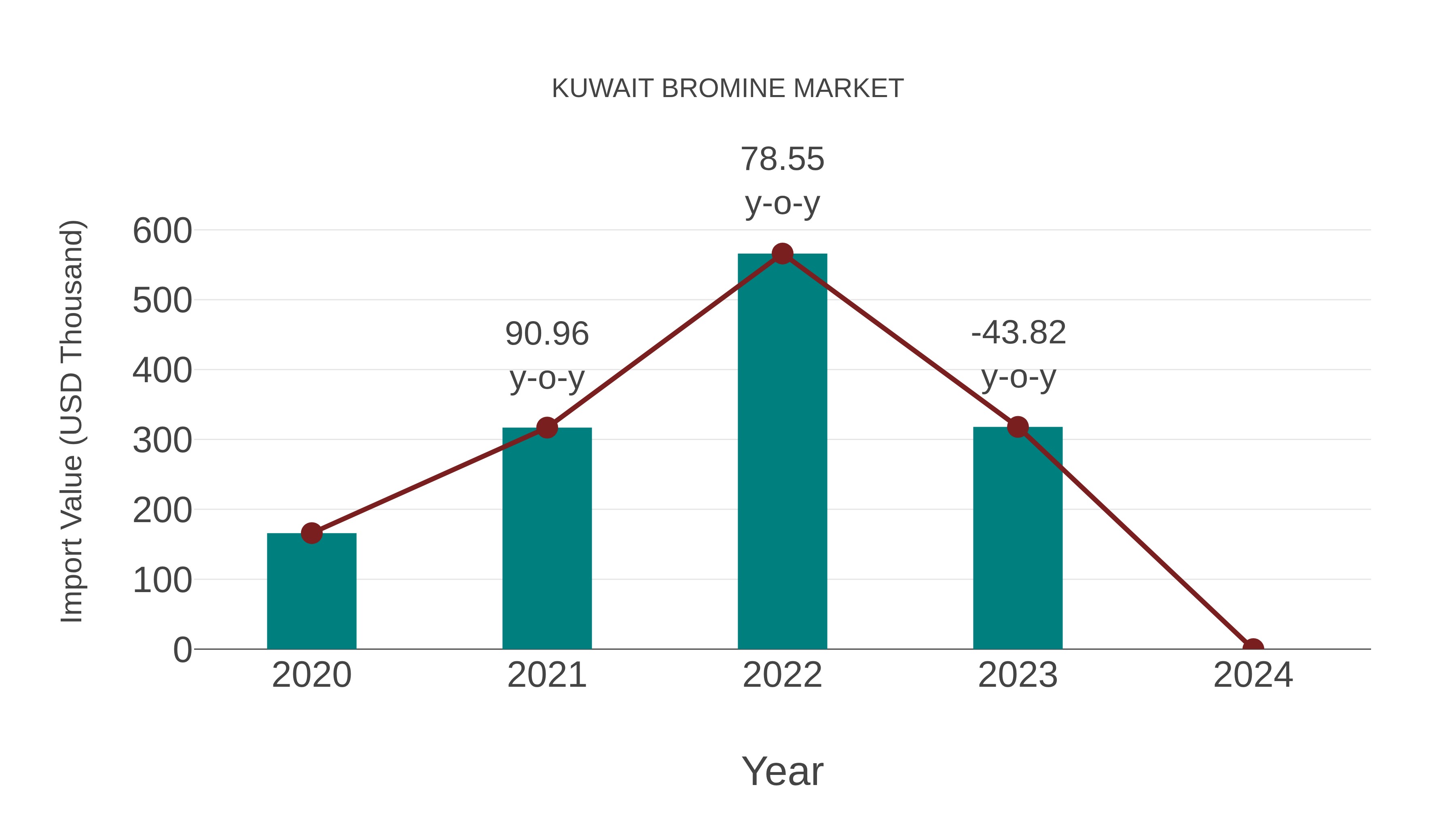 Kuwait Bromine Market: Import Trend Analysis