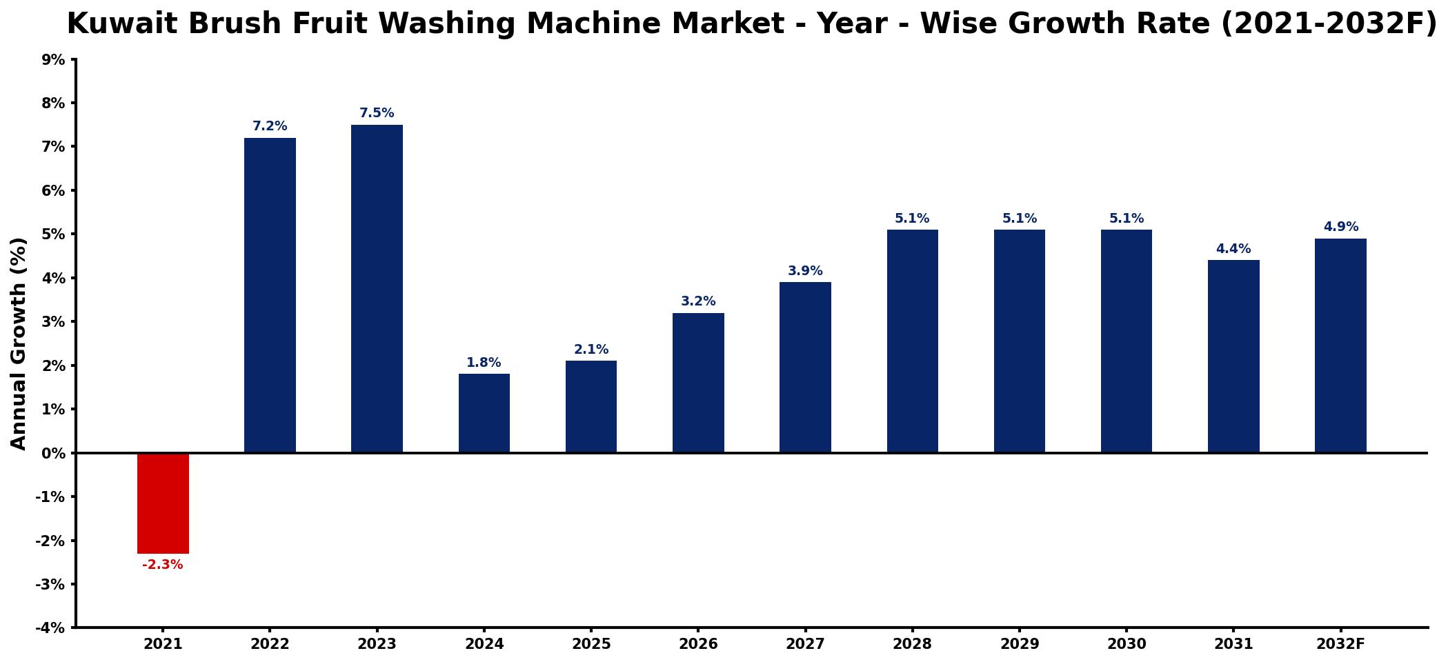 Kuwait Brush Fruit Washing Machine Market Year-wise Growth Rate and Key Drivers