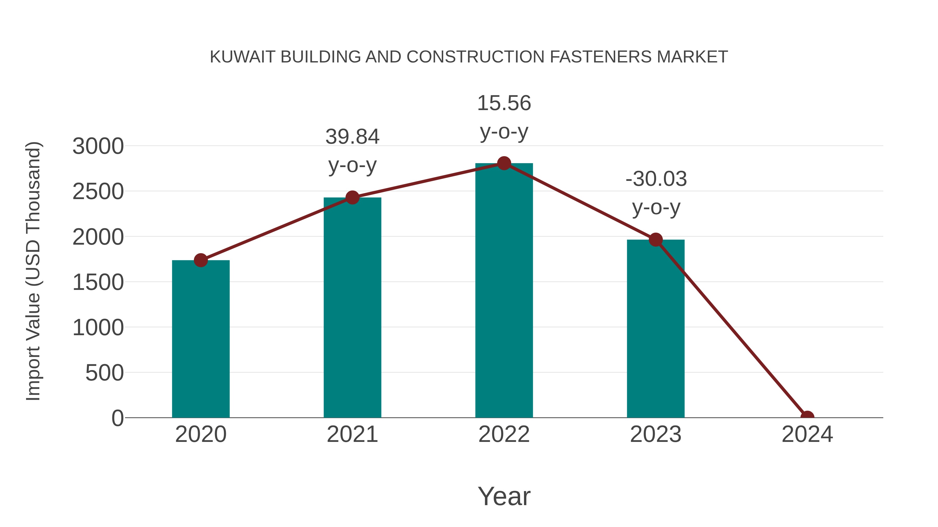  Kuwait Building and Construction Fasteners Market: Import Trend Analysis